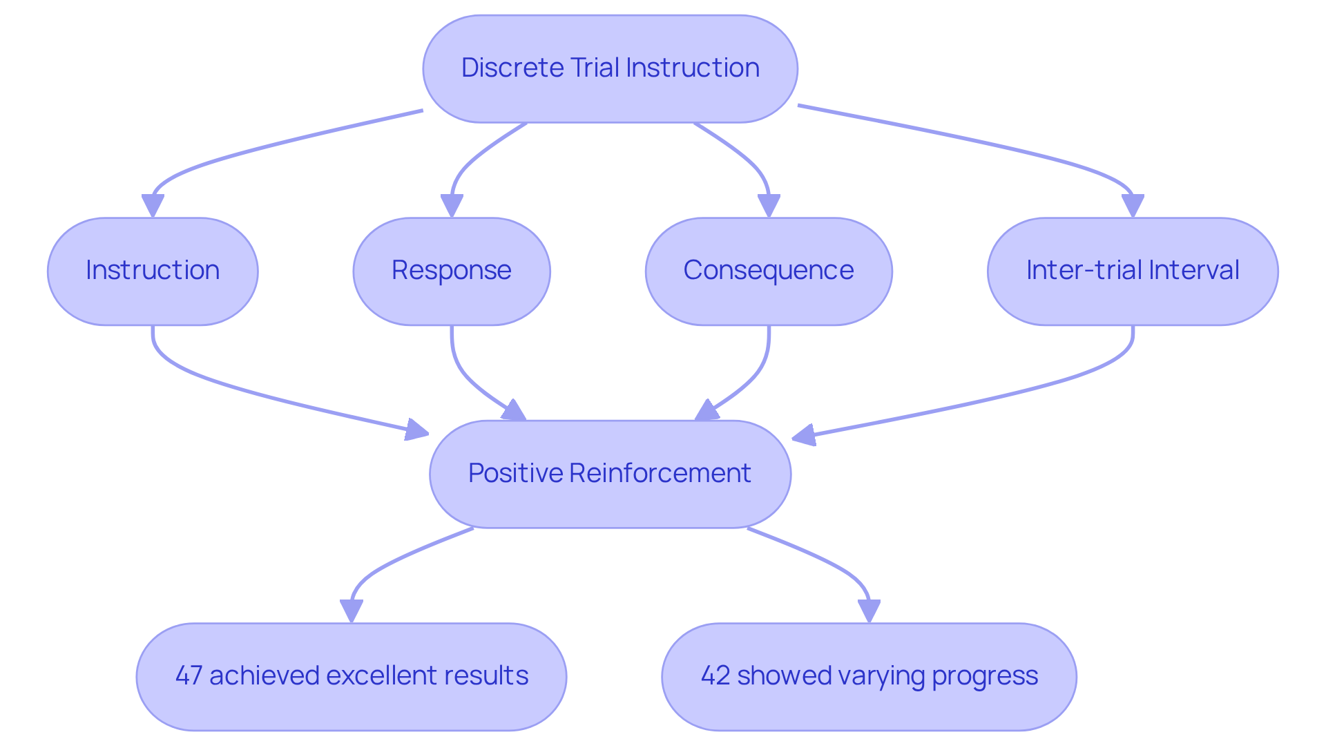 This flowchart illustrates how Discrete Trial Instruction works step-by-step, leading to positive results for learners. Each component is crucial in the process and culminates in significant behavioral advancements.