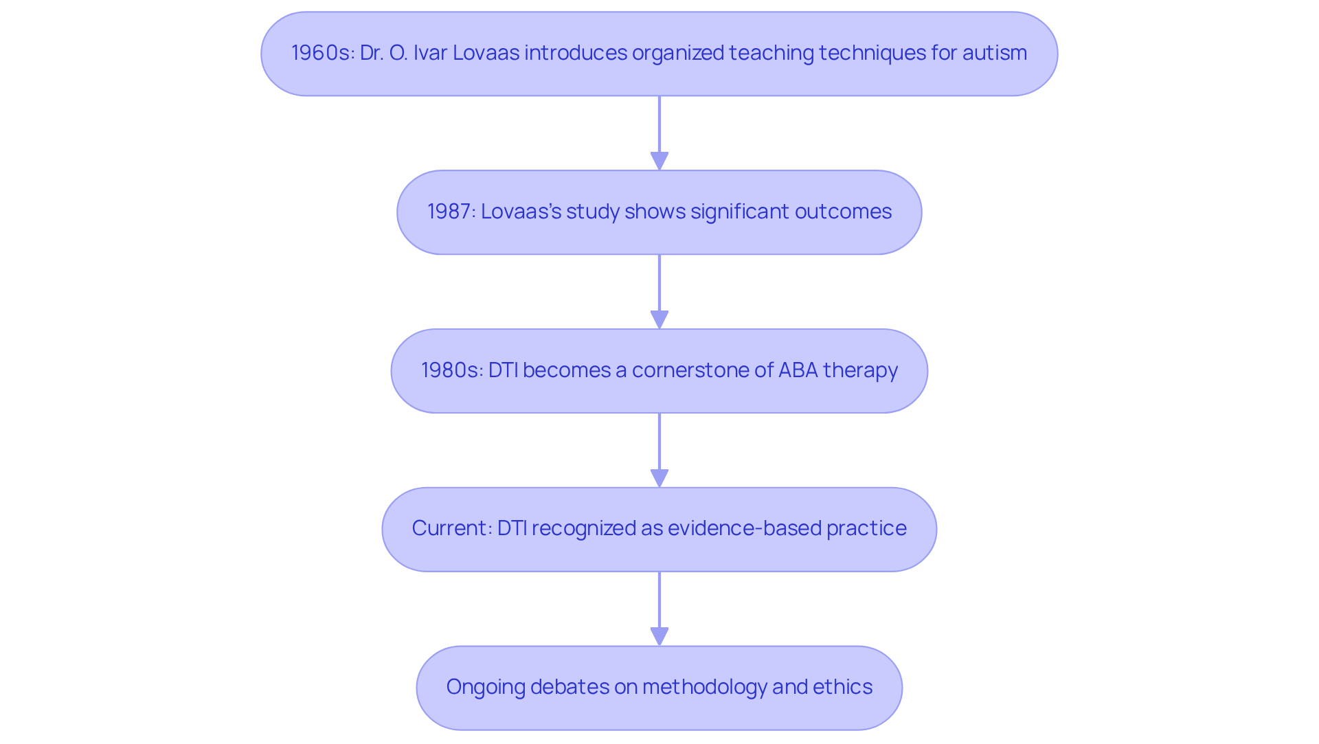 Each box represents a significant event in the history of Discrete Trial Instruction. The arrows show how each event leads to the next, helping you understand how DTI has evolved over time.