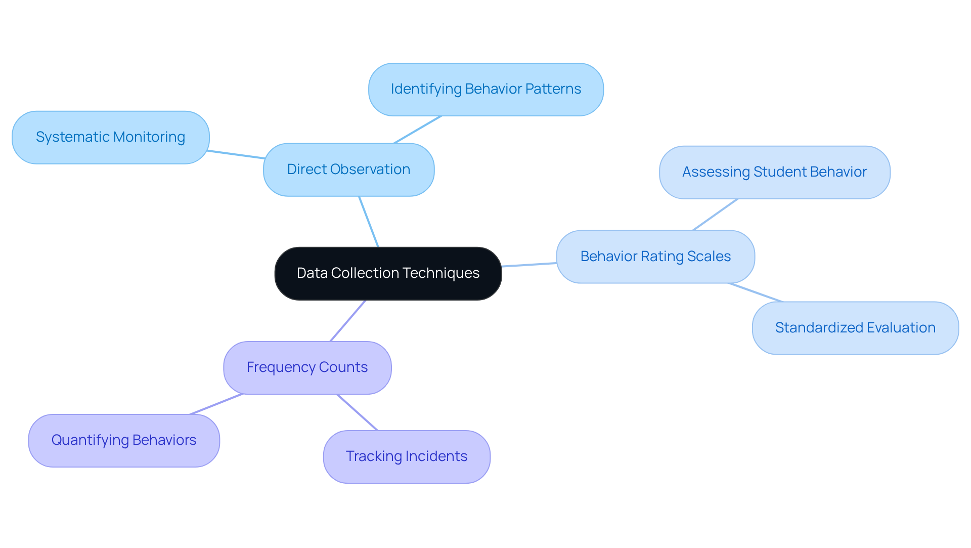 The central node represents the main theme, while the branches show different techniques for data collection. Each branch can be explored further to understand specific applications or examples of the techniques listed.