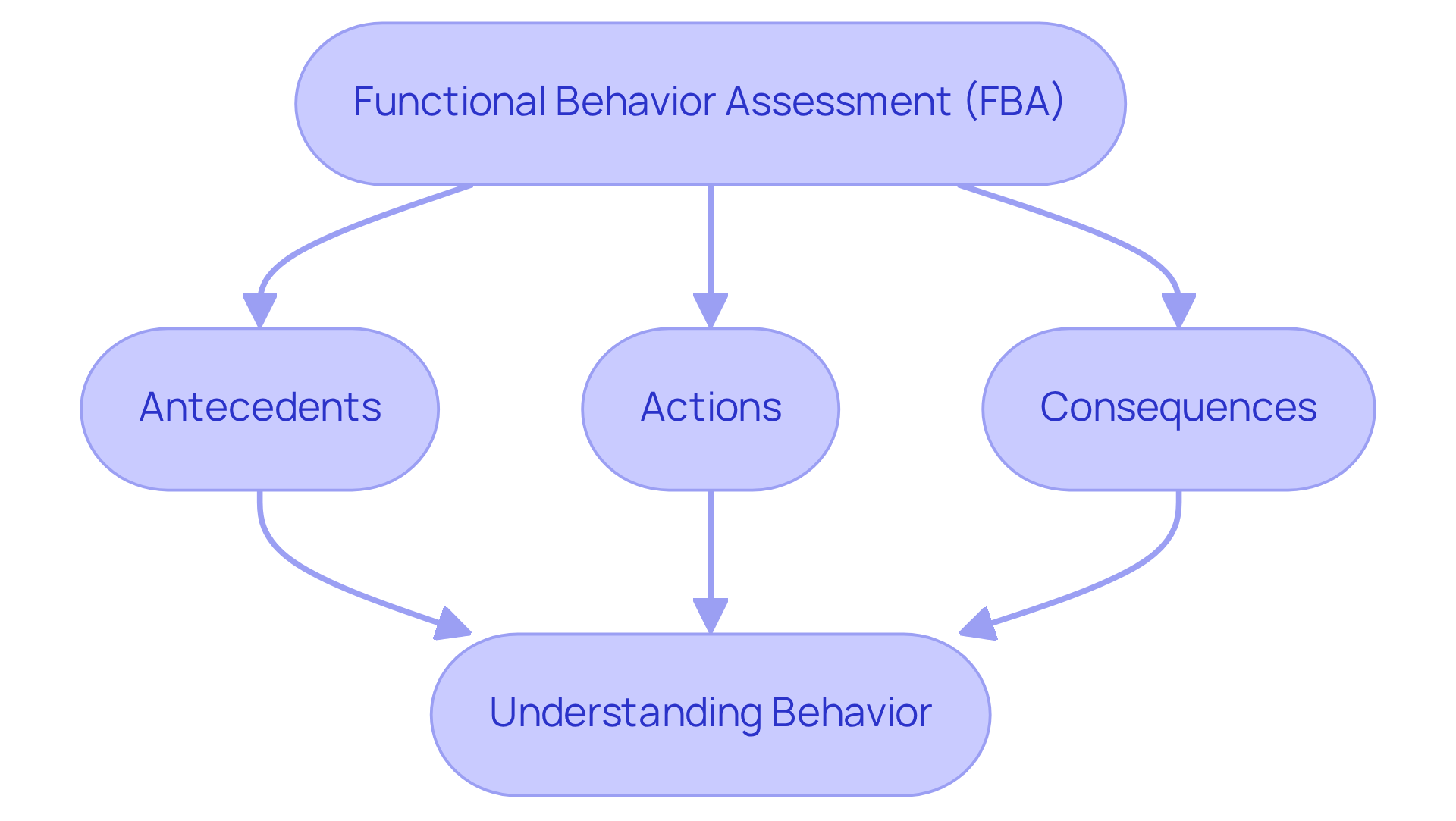 This flowchart shows the steps involved in understanding student behavior through FBA. Starting from the assessment, follow the arrows to see how antecedents, actions, and consequences contribute to the final understanding of behavior.