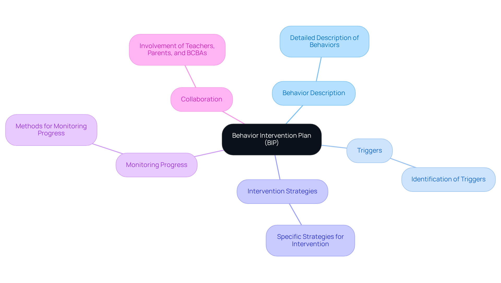 The center node shows the main concept (BIP), while the branches illustrate the key components that contribute to its effectiveness. Each component is connected to the central idea, highlighting how they work together to support student success.