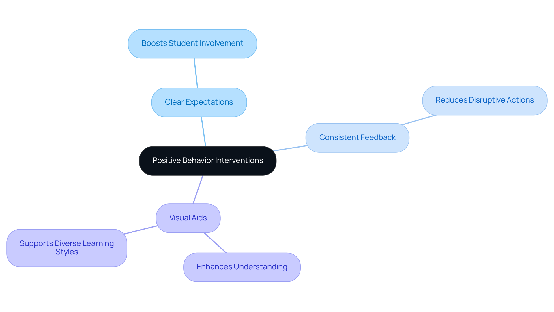At the center is the main concept of positive behavior interventions. The branches represent specific strategies, and their sub-branches illustrate the positive outcomes and details that contribute to a better classroom environment.