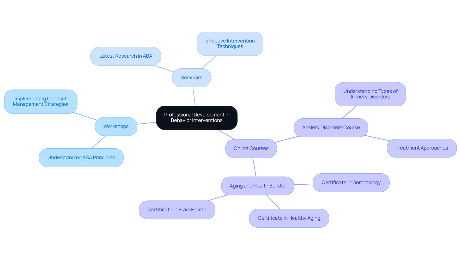 The center shows the main focus on professional development, with branches representing different training methods. Each branch leads to specific goals and skills that educators will gain from those methods.