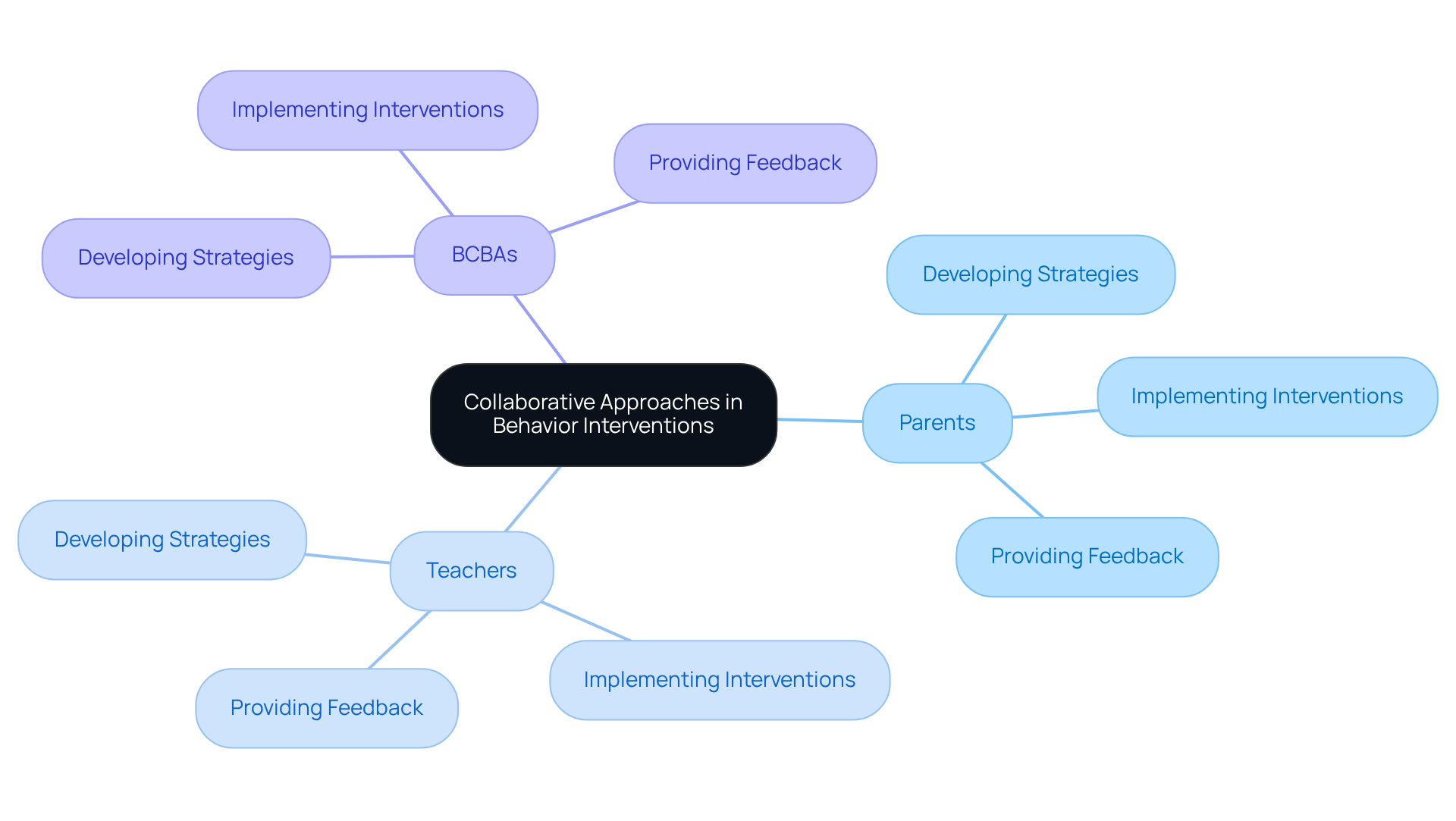 The central node represents the overall theme of collaboration, while the branches show the key stakeholders involved and their specific contributions to the process.