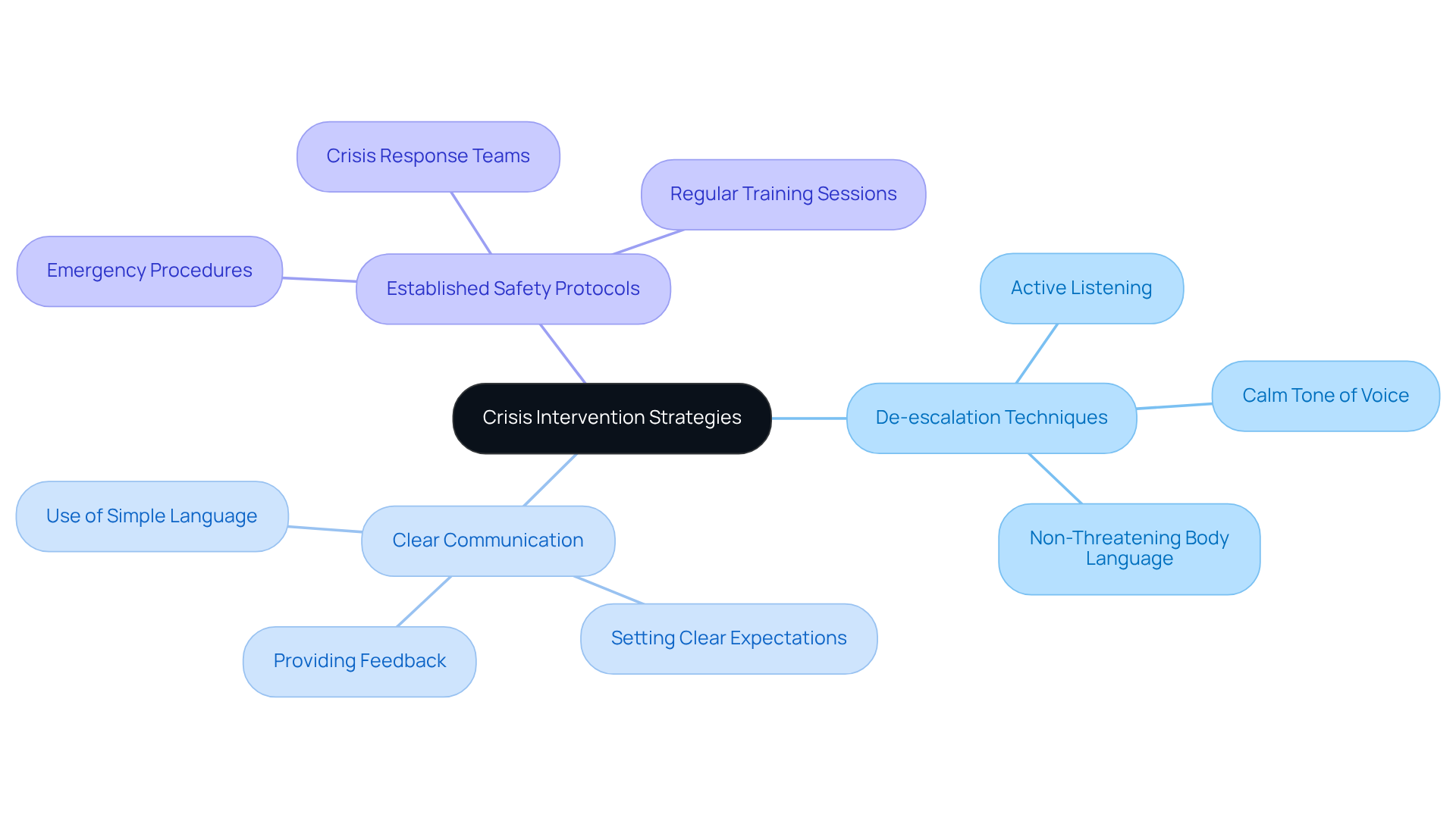 The center represents the main strategies for managing challenging behaviors, with branches showing the specific techniques educators should focus on. Follow the connections to understand how each technique relates to the overall goal.