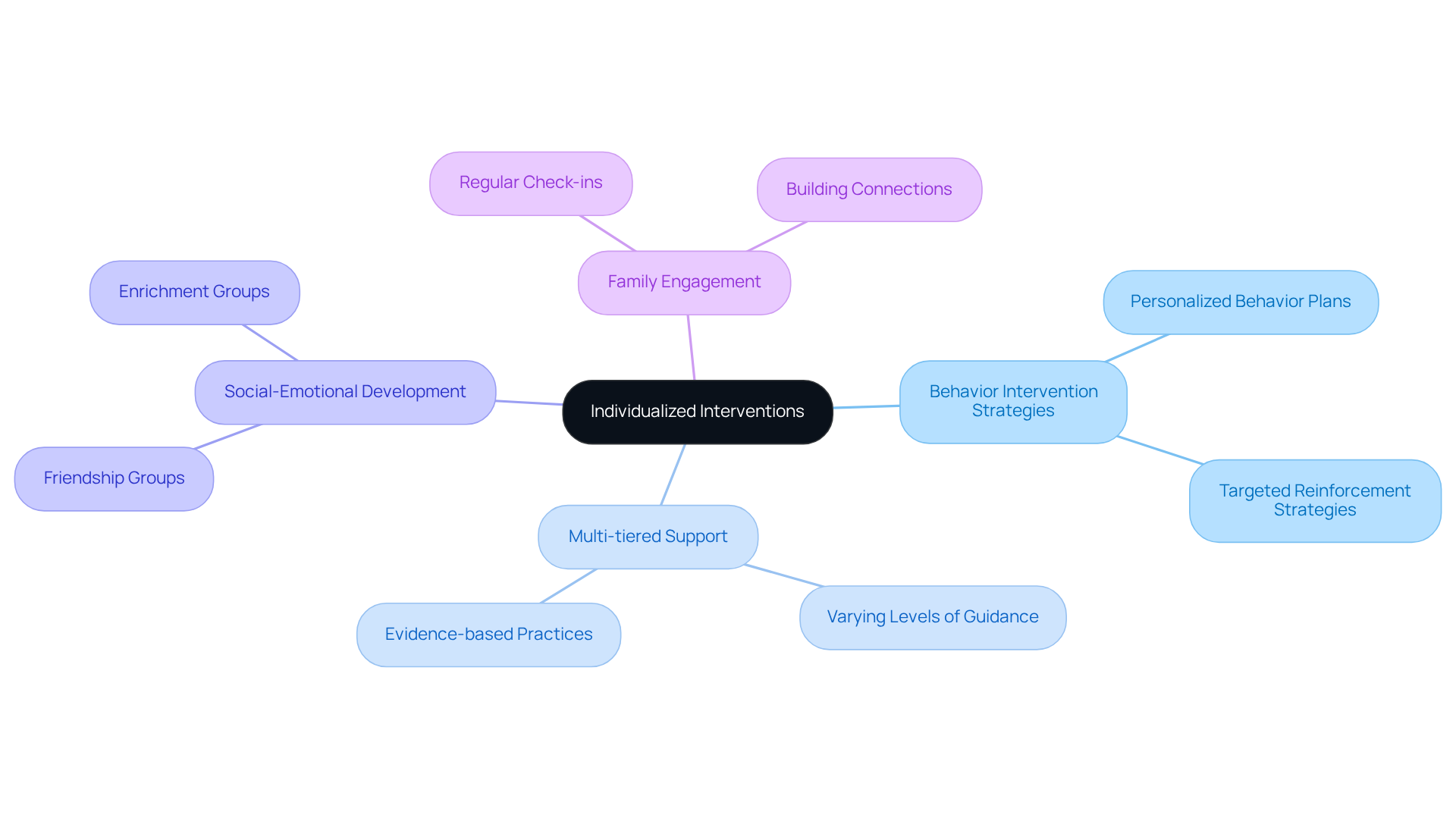 The center represents the main idea of individualized interventions. Follow the branches to explore various strategies and their importance, showing how they contribute to the overall educational experience.