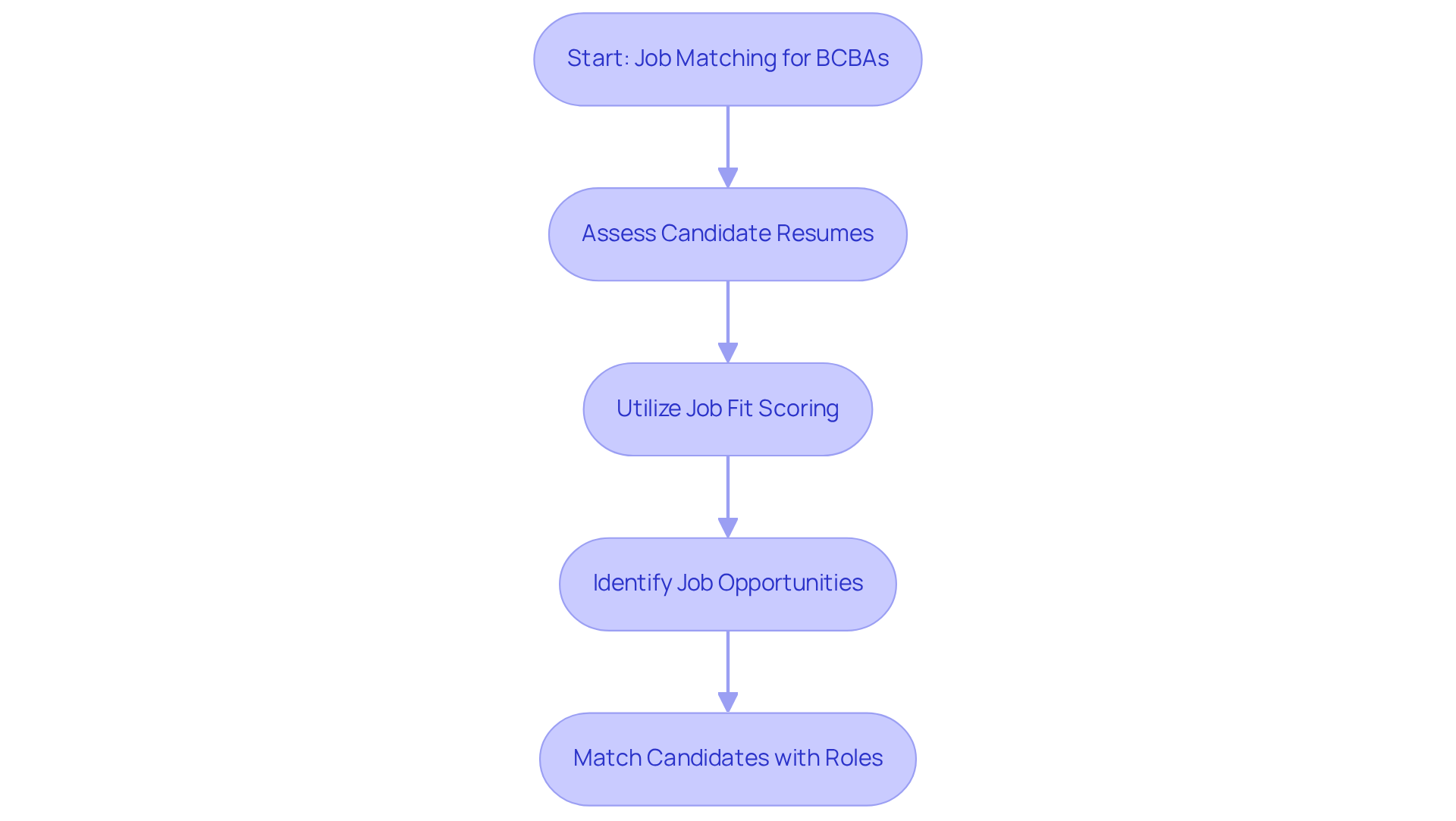 Each box represents a step in the job matching process — follow the arrows to see how candidates are assessed and matched with job opportunities.