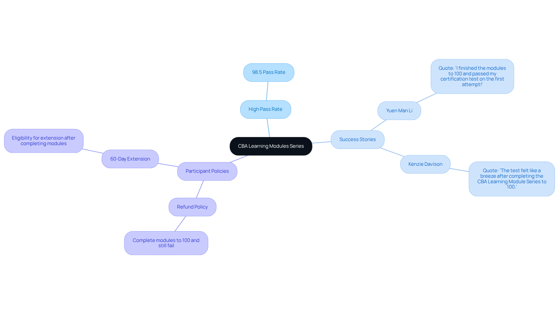 The center shows the main idea of the CBA Learning Modules, while the branches illustrate key details that support this idea, like high pass rates and success stories from participants. Each color-coded area helps distinguish different aspects of the program.