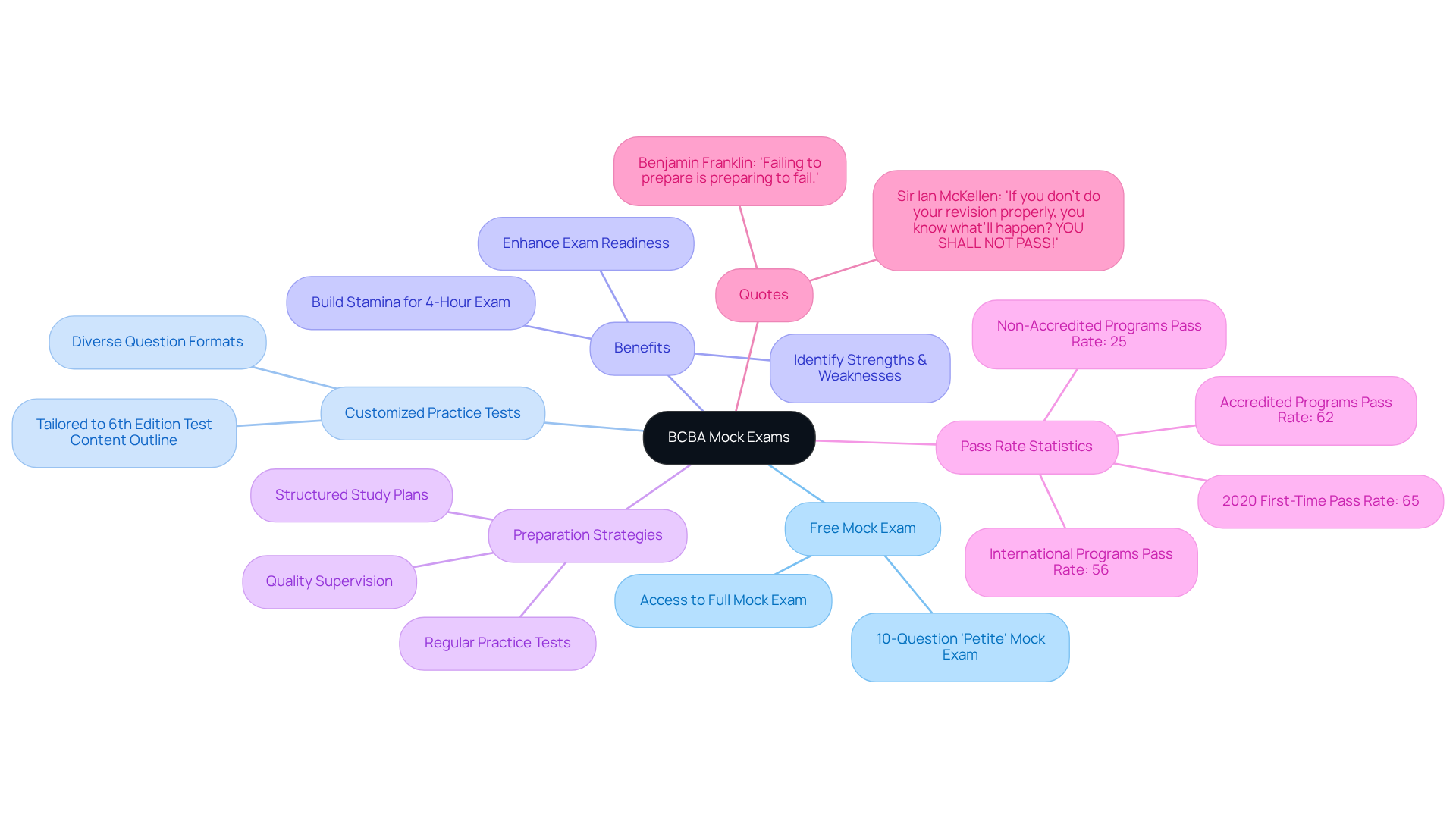 The central node represents the mock exams, while the branches show different aspects like benefits and statistics. Each color-coded branch helps you navigate the information easily, so you can see how everything connects.