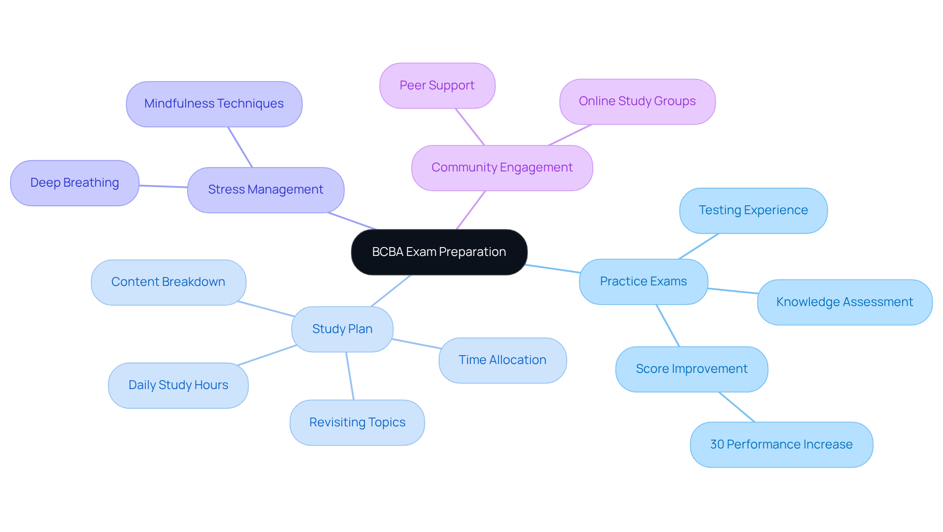 Start at the center with the main goal of preparing for the BCBA exam, and follow the branches to explore the various strategies that can help you succeed.