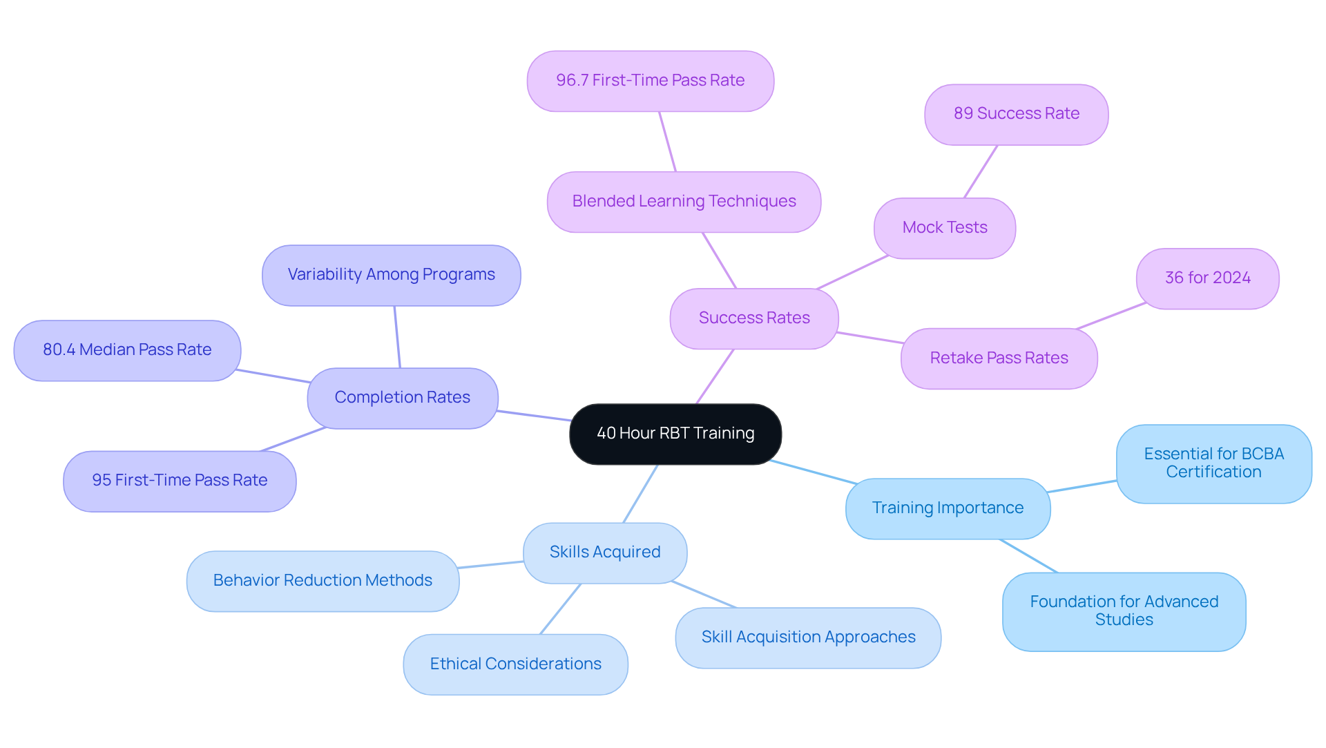 The central idea is the RBT training. From there, you can explore why this training is important, the skills you learn, how many people pass the exam, and how different study methods improve success rates. The branches help show how everything fits together.