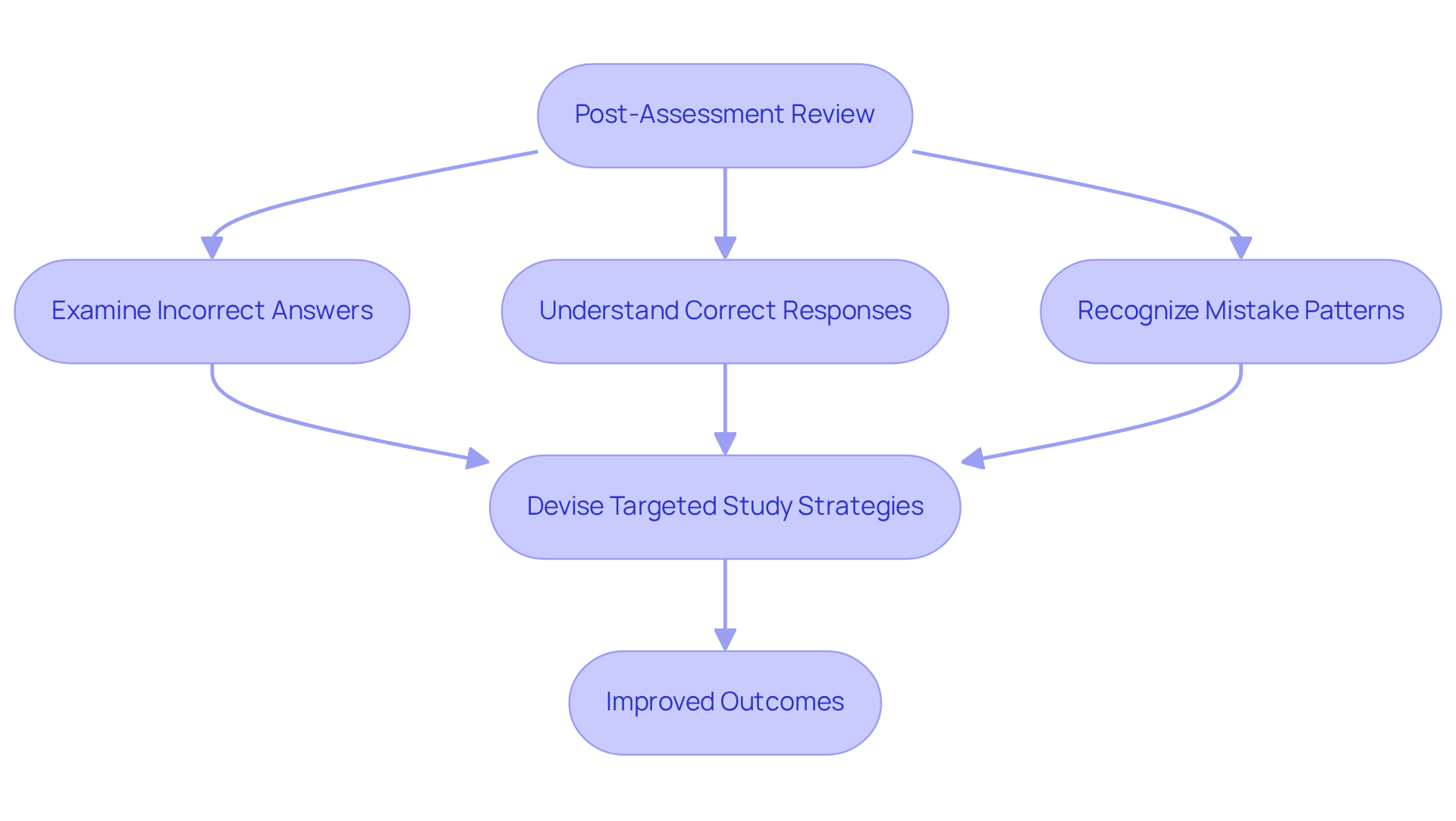 This flowchart guides you through the steps to review your exam performance. Follow the arrows from one box to the next to see how each action helps improve your understanding and performance.