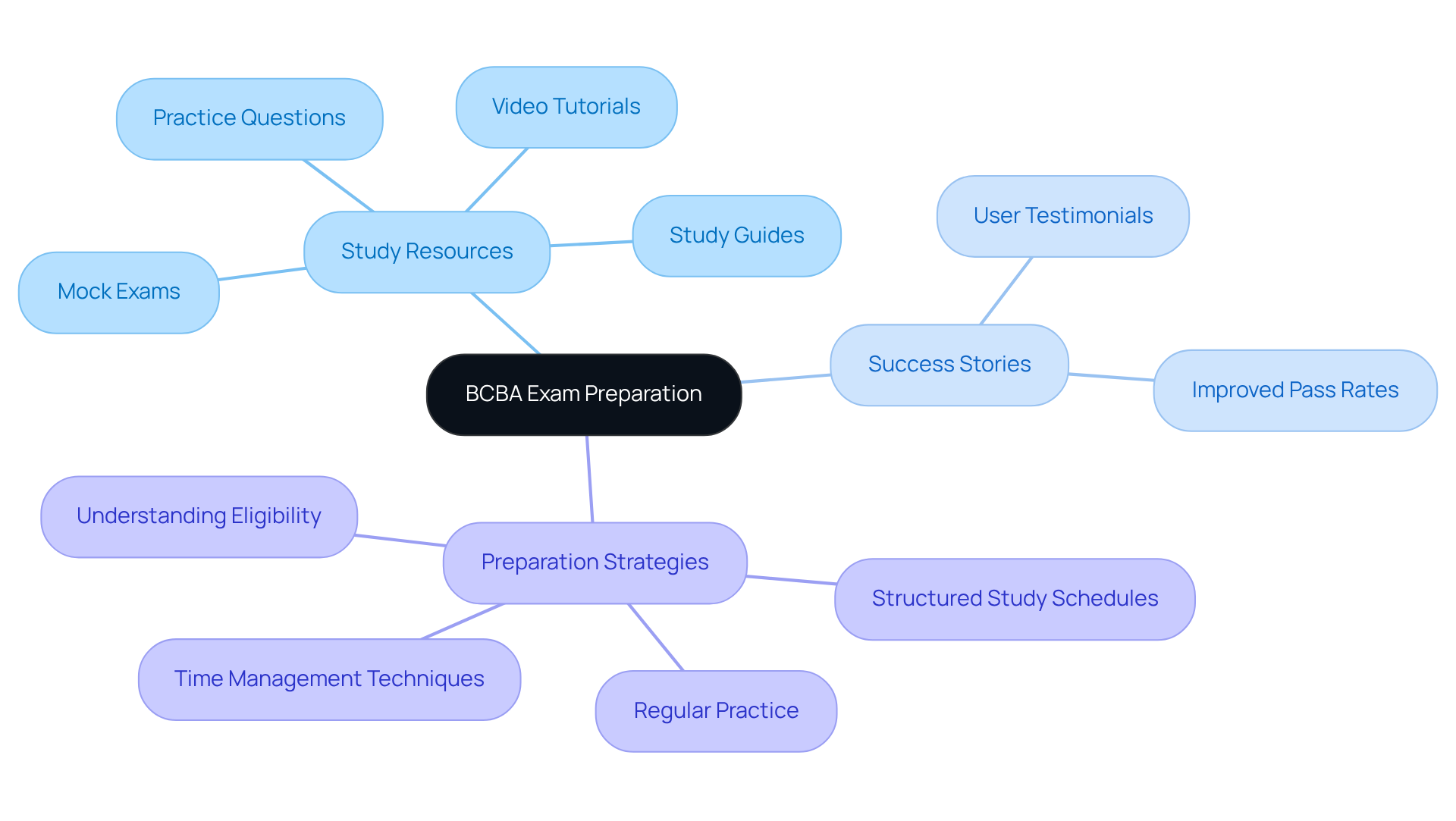 The central idea is the BCBA exam preparation. Each branch represents a different aspect of the preparation process, making it easy to see the resources and strategies available to enhance study effectiveness.
