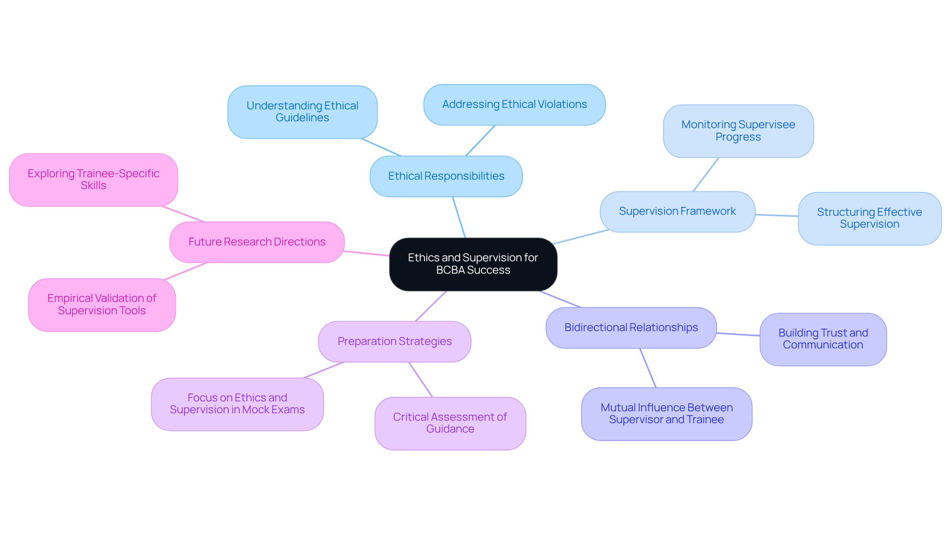 The central idea is about mastering ethics and supervision. Each branch represents a key topic that supports your understanding, with further details branching out to give more context.