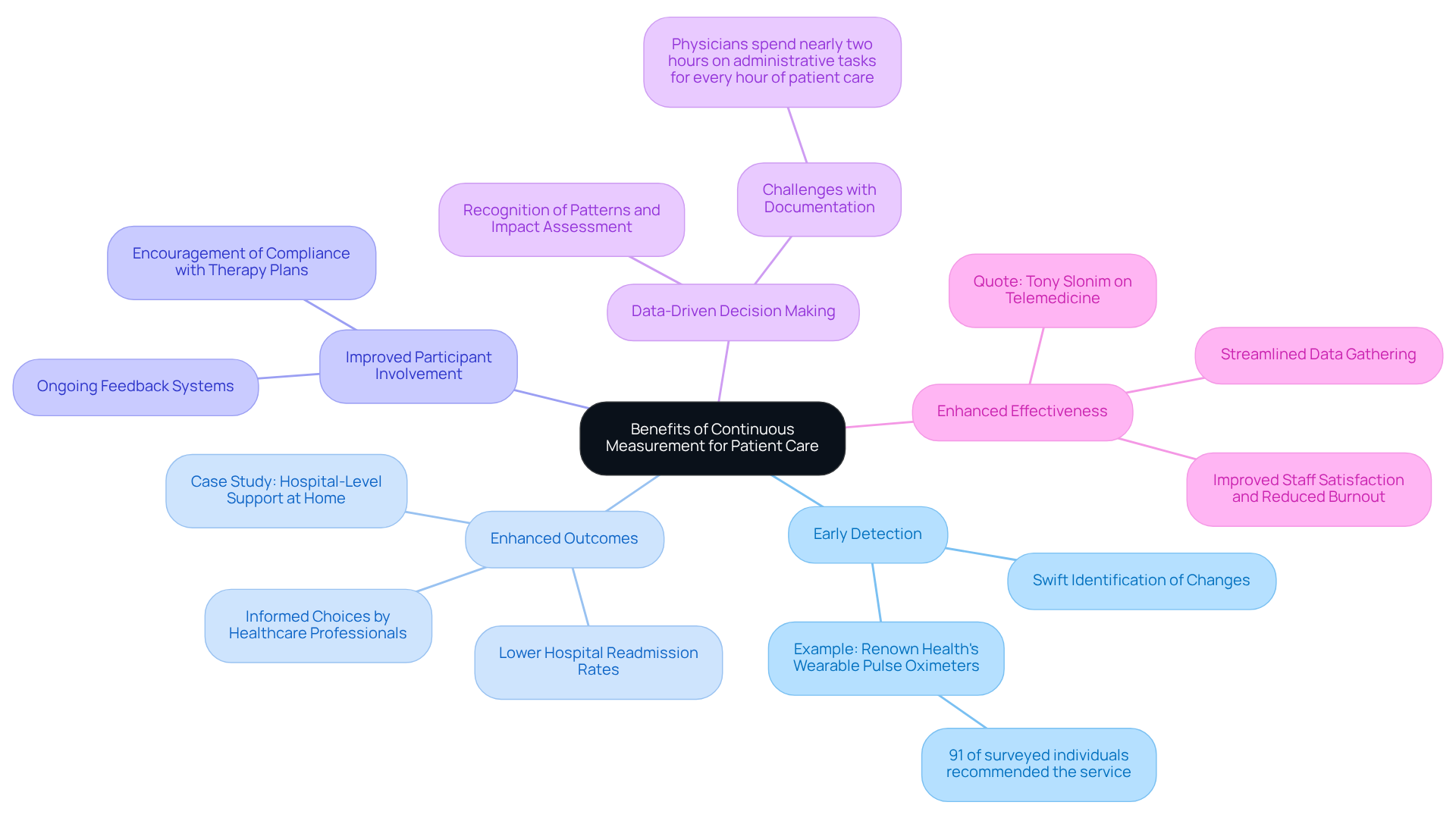 The central node captures the main theme, while the branches represent key benefits. Each sub-branch provides specific insights or examples related to its parent benefit, helping to visualize the comprehensive impact of continuous measurement on patient care.