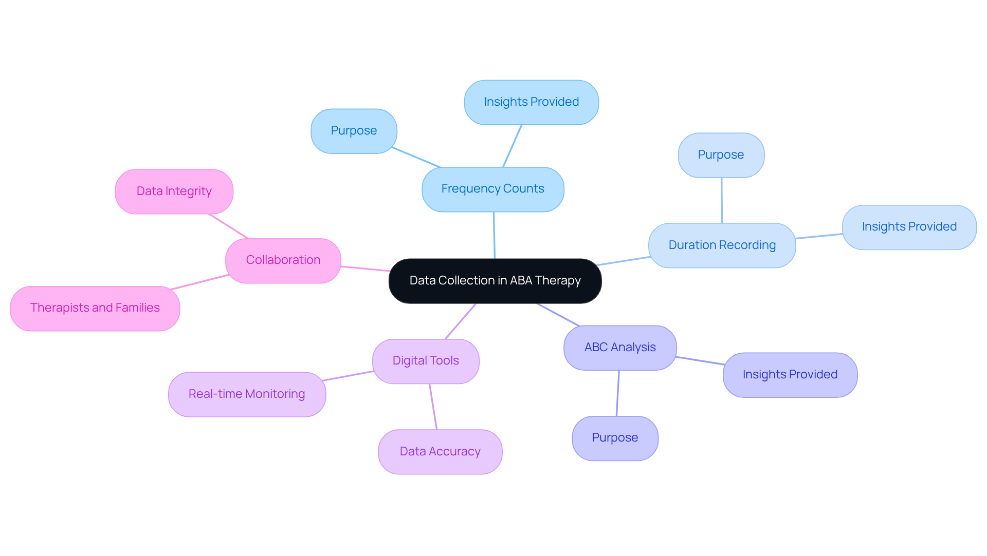 The central node represents the overall theme of data collection in ABA therapy. Each branch details a specific method, with further sub-branches explaining its significance. Colors help distinguish between methods, making it visually engaging.