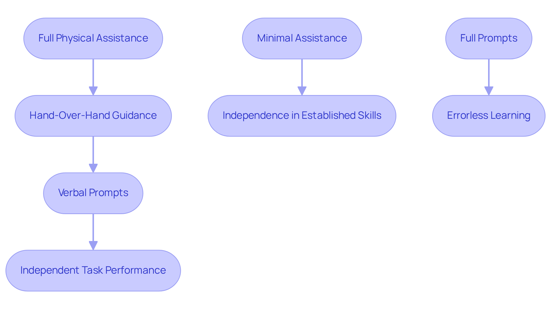 This flowchart outlines the fading techniques used in ABA. Each box represents a stage in the process of reducing support, leading up to the learner's independence. The side branches illustrate the two different methods (LTM and MTL) that guide this process.