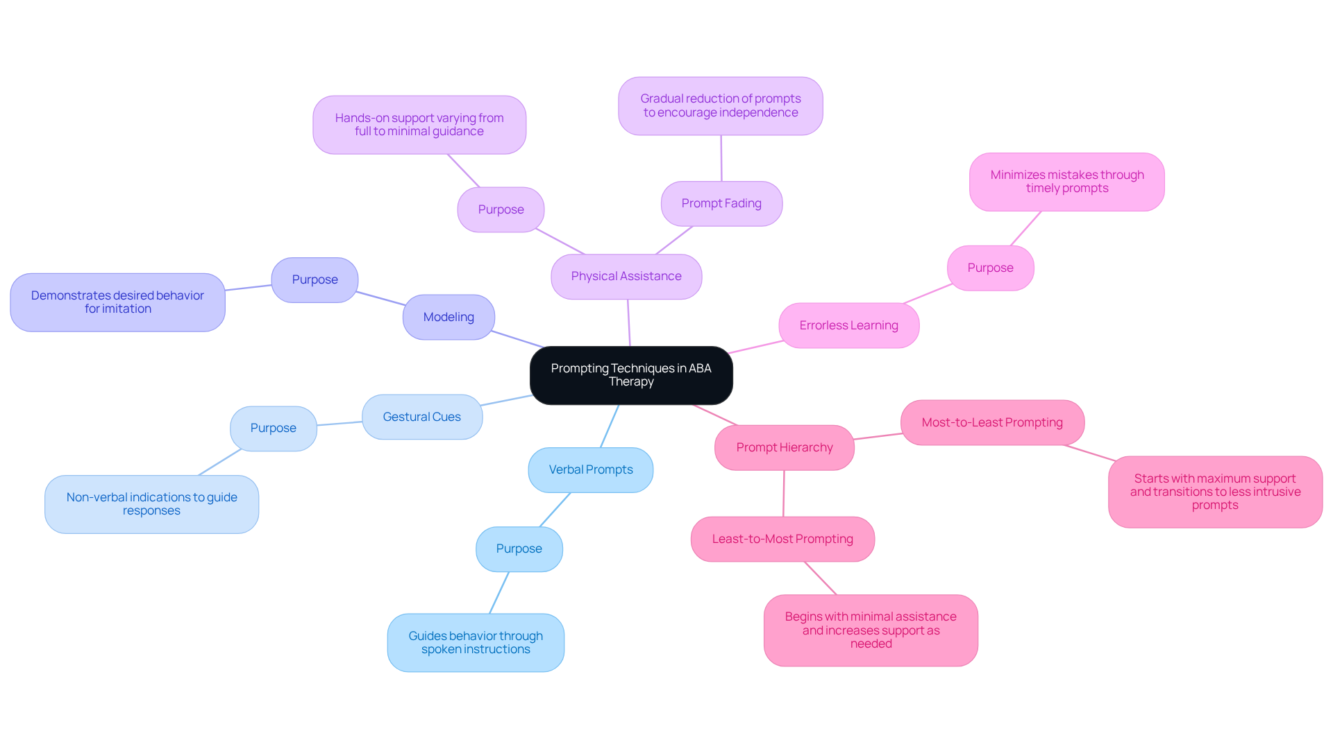 Start at the center with the main topic, then explore each technique by following the branches to understand their functions and how they contribute to guiding individuals toward success.