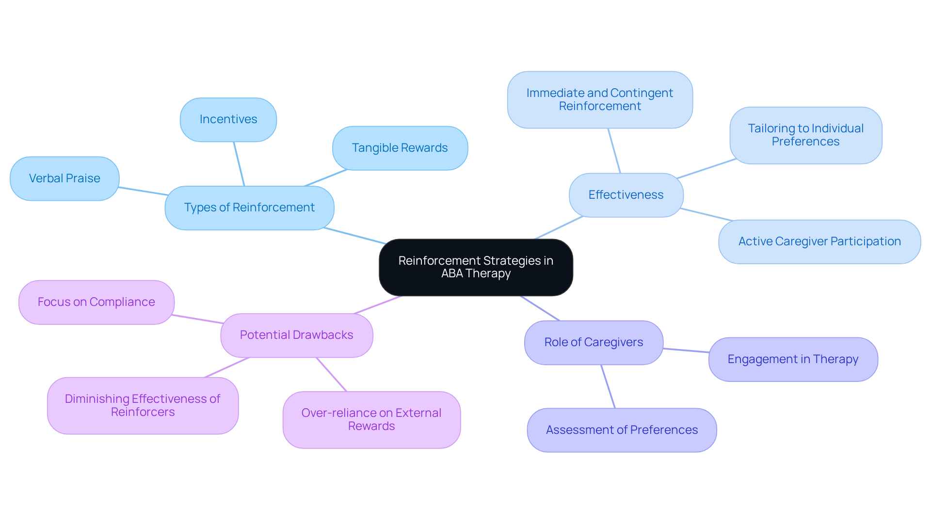 The center shows the main concept of reinforcement strategies. Each branch explores different aspects, such as types of reinforcement and their effectiveness, helping you see how they all connect in improving learning outcomes.