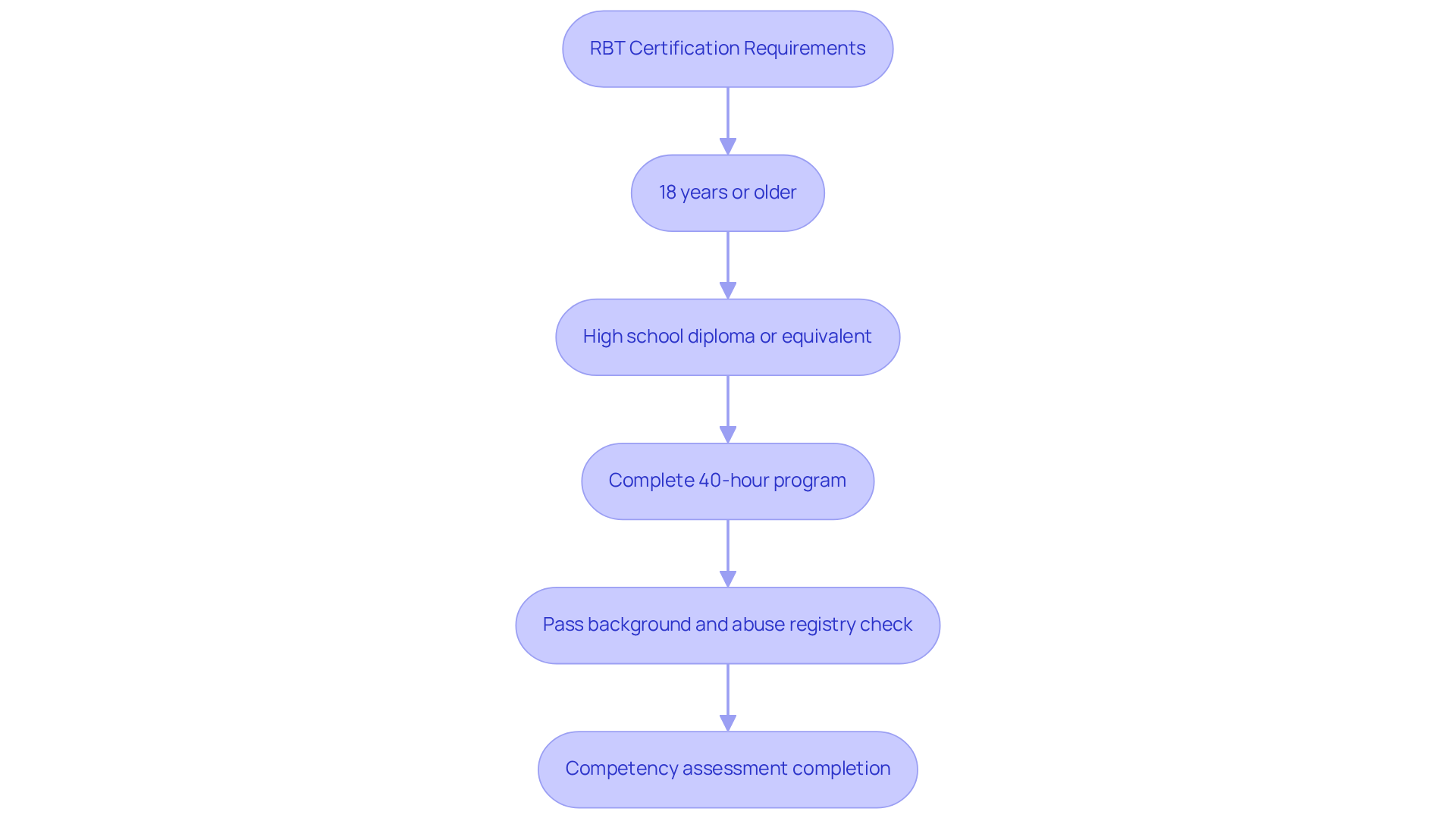 Follow the steps from the top to the bottom to see what you need to qualify for RBT certification. Each box represents a requirement, and you must complete them in order.
