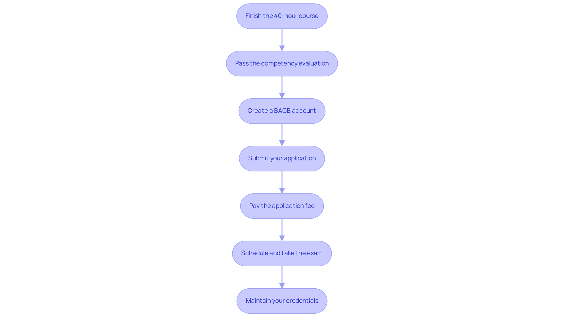 Each box shows a specific step in the certification journey — follow the arrows to see how to progress from one step to the next until you achieve your RBT credential.
