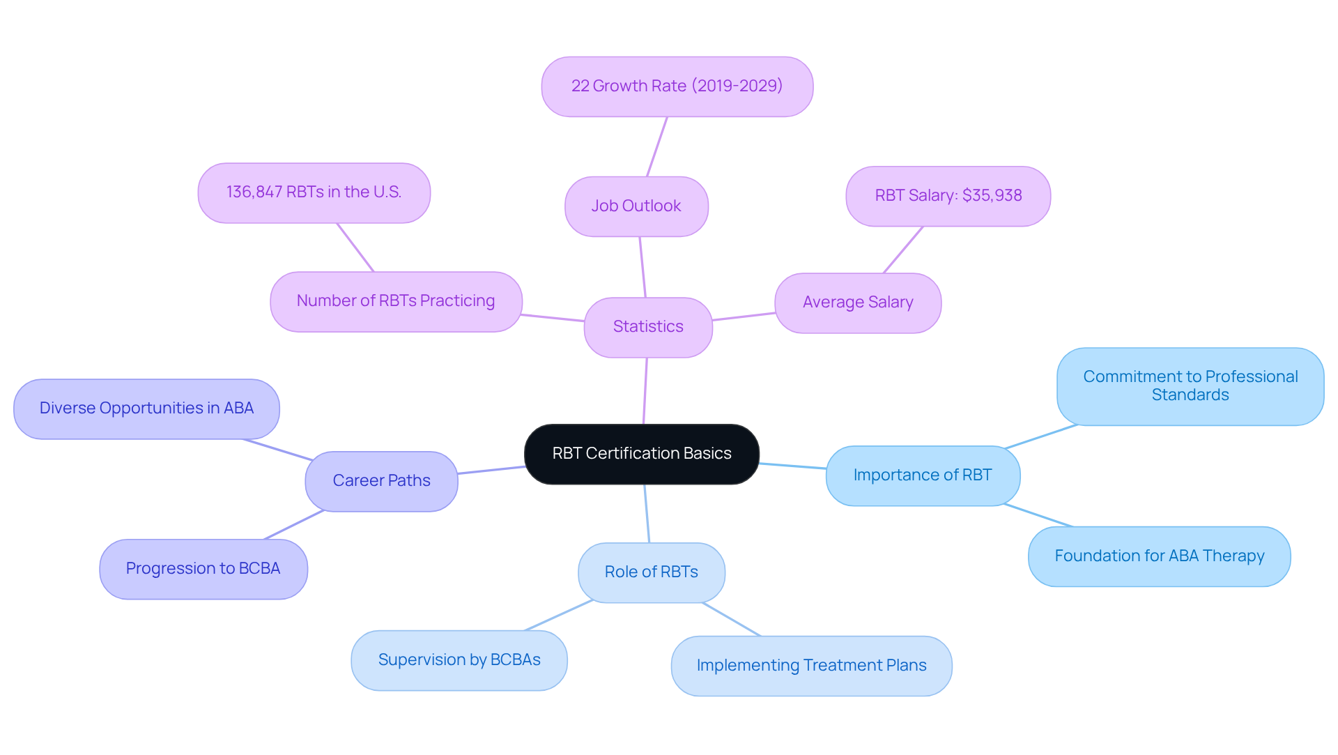 The mindmap starts with RBT certification at the center, showing how it connects to various important aspects like roles, career opportunities, and data about the profession. Follow the branches to explore each topic further.