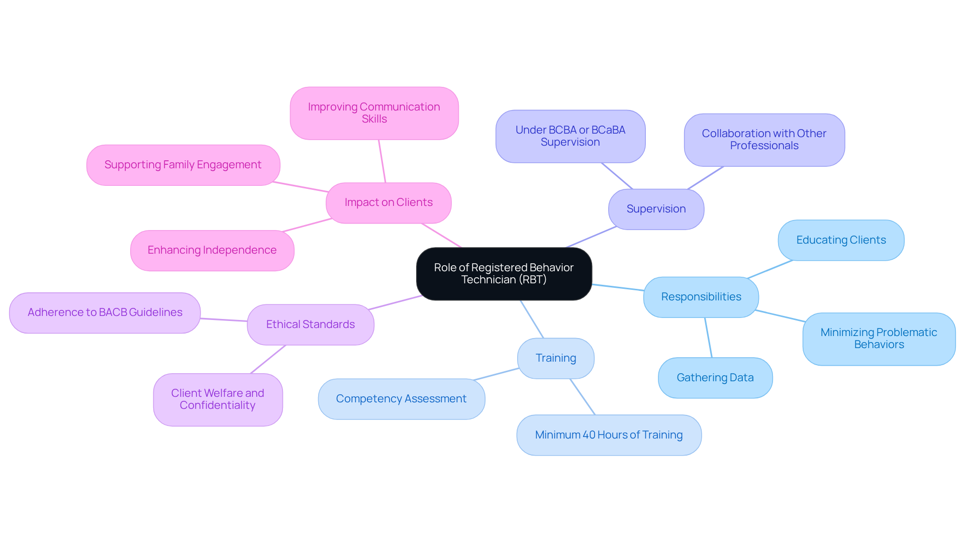 This mindmap starts with the core concept of what an RBT does. Each branch represents a key area of their role, and the sub-branches provide more details on specific actions or concepts related to that area. It's a visual way to see how everything connects!