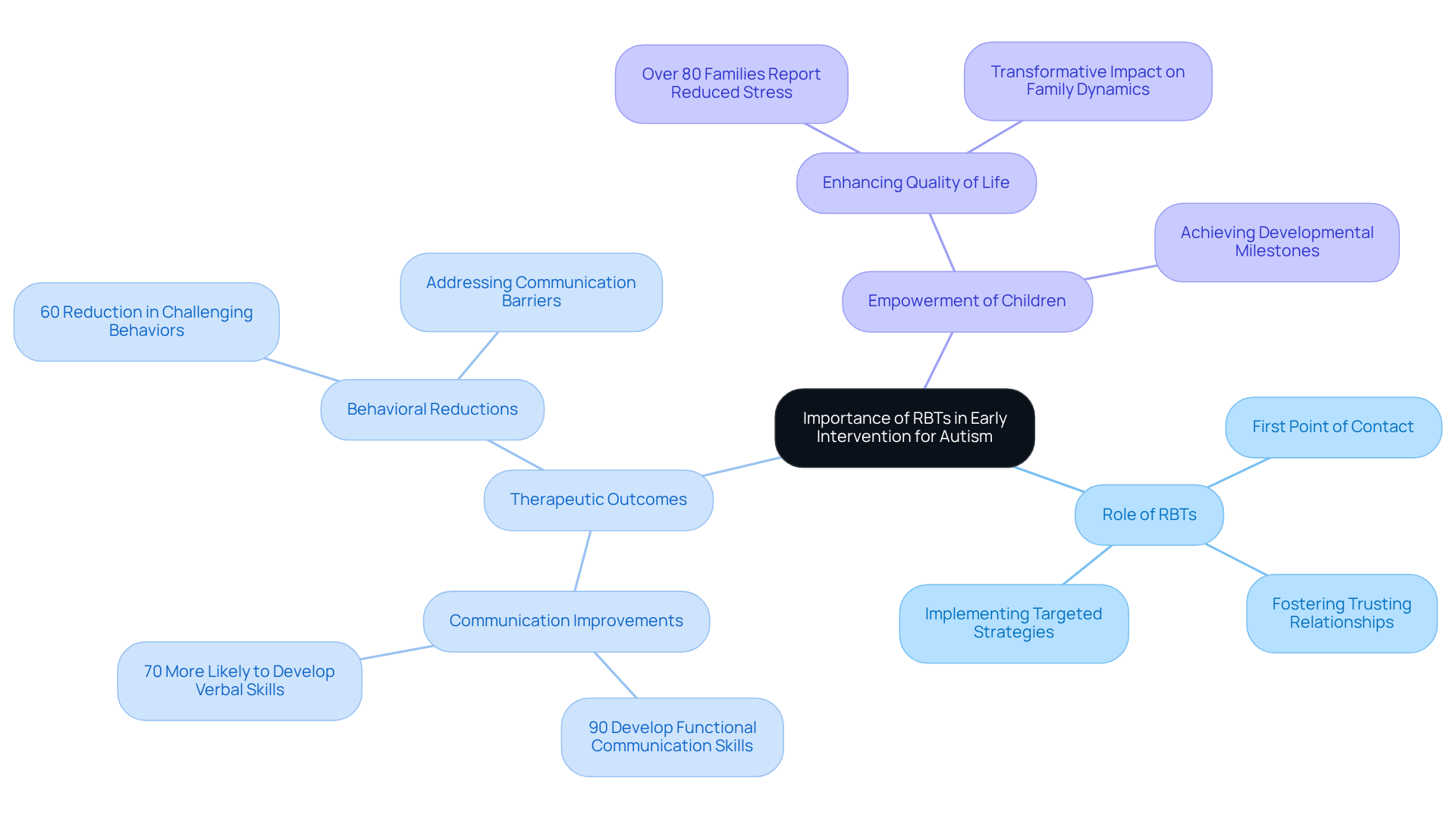 The central node represents the overall importance of RBTs, while branches show different aspects of their role and the outcomes achieved. Each point illustrates how RBTs contribute to the development of children with autism.