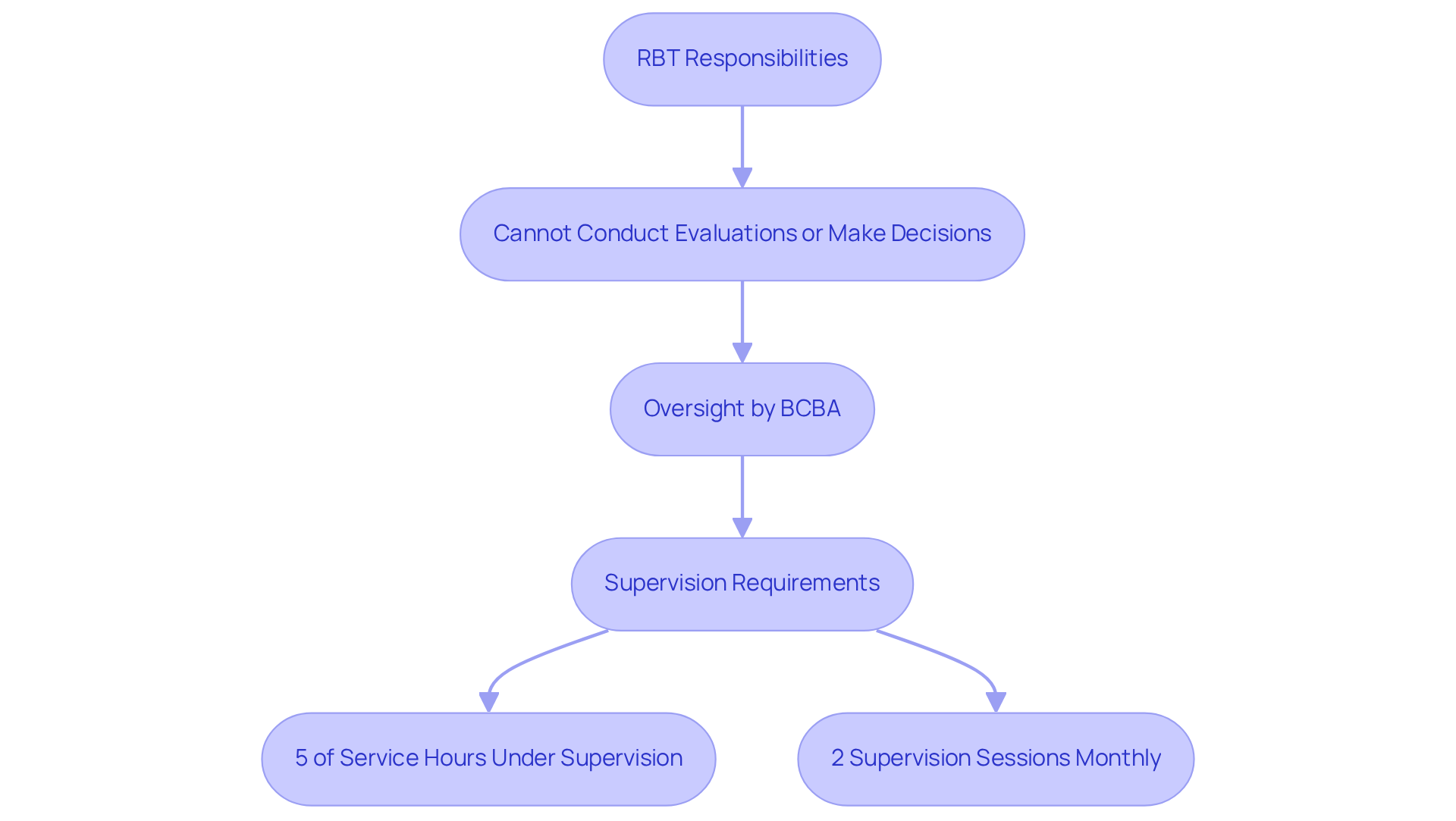 This flowchart shows how RBTs are supervised by BCBAs and the limitations they face. Follow the arrows to see the responsibilities and supervision requirements that ensure ethical practices in ABA therapy.