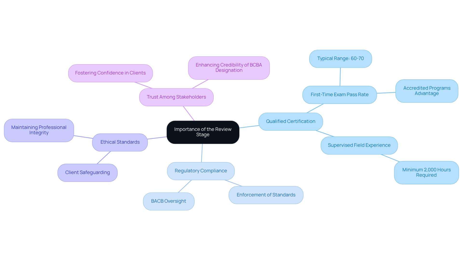 This mindmap illustrates the various reasons why the evaluation phase is crucial in BCBA certification, showing how each factor contributes to the overall integrity and trust in the profession.