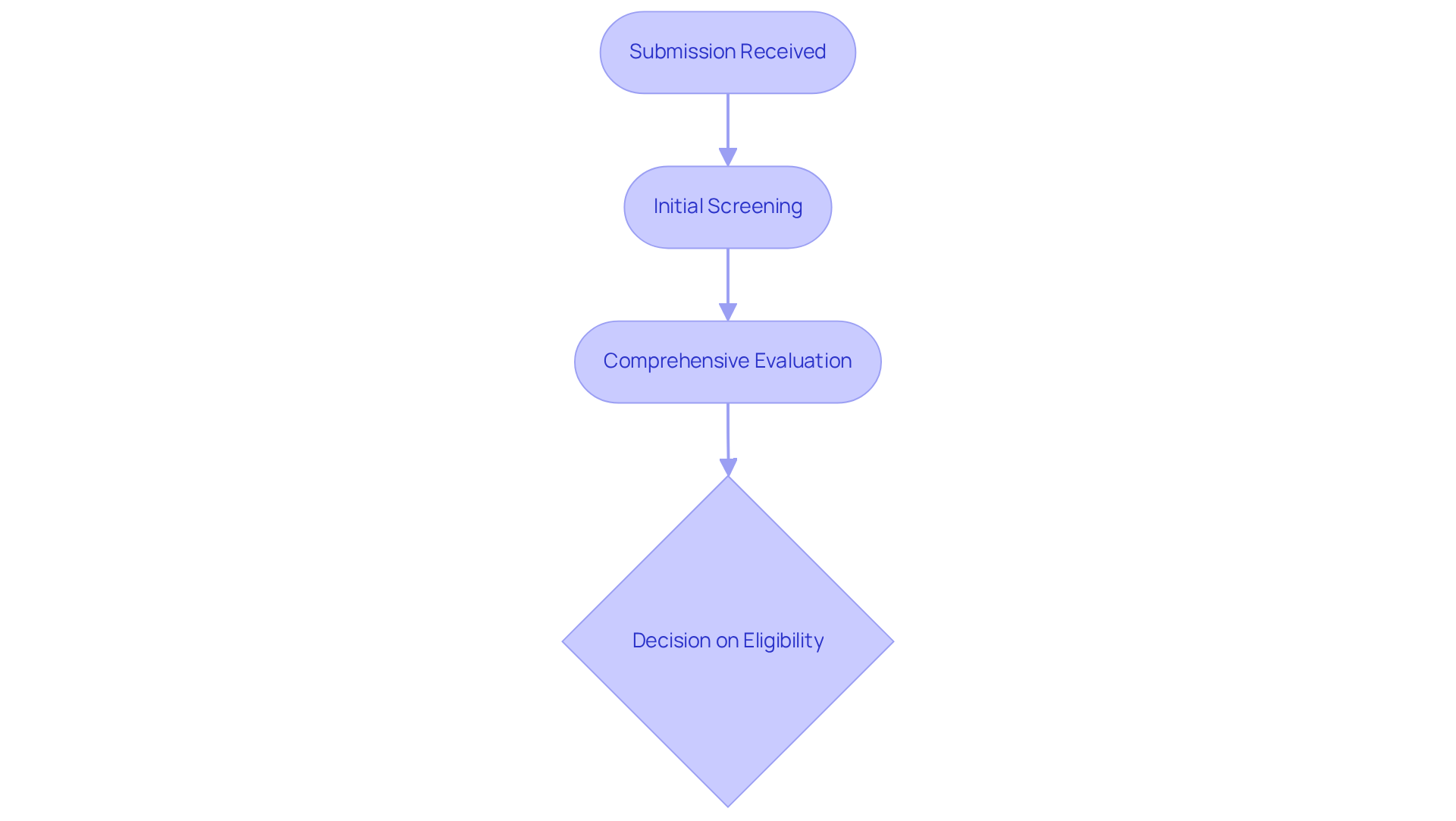 Each box represents a step in the application process — you can see how the application moves from submission to evaluation, leading to a final decision.