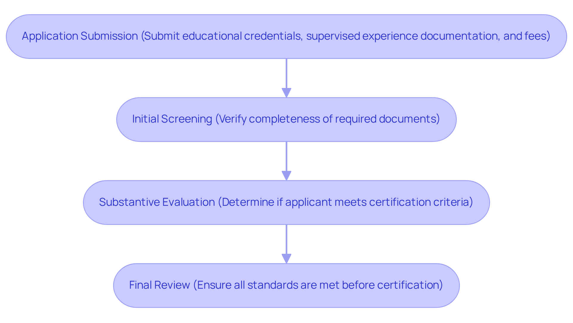 This flowchart illustrates the steps in the BCBA application review. Each box represents a stage in the process, and the arrows indicate the order in which they occur. Following this flow will help you understand what to expect during your application.