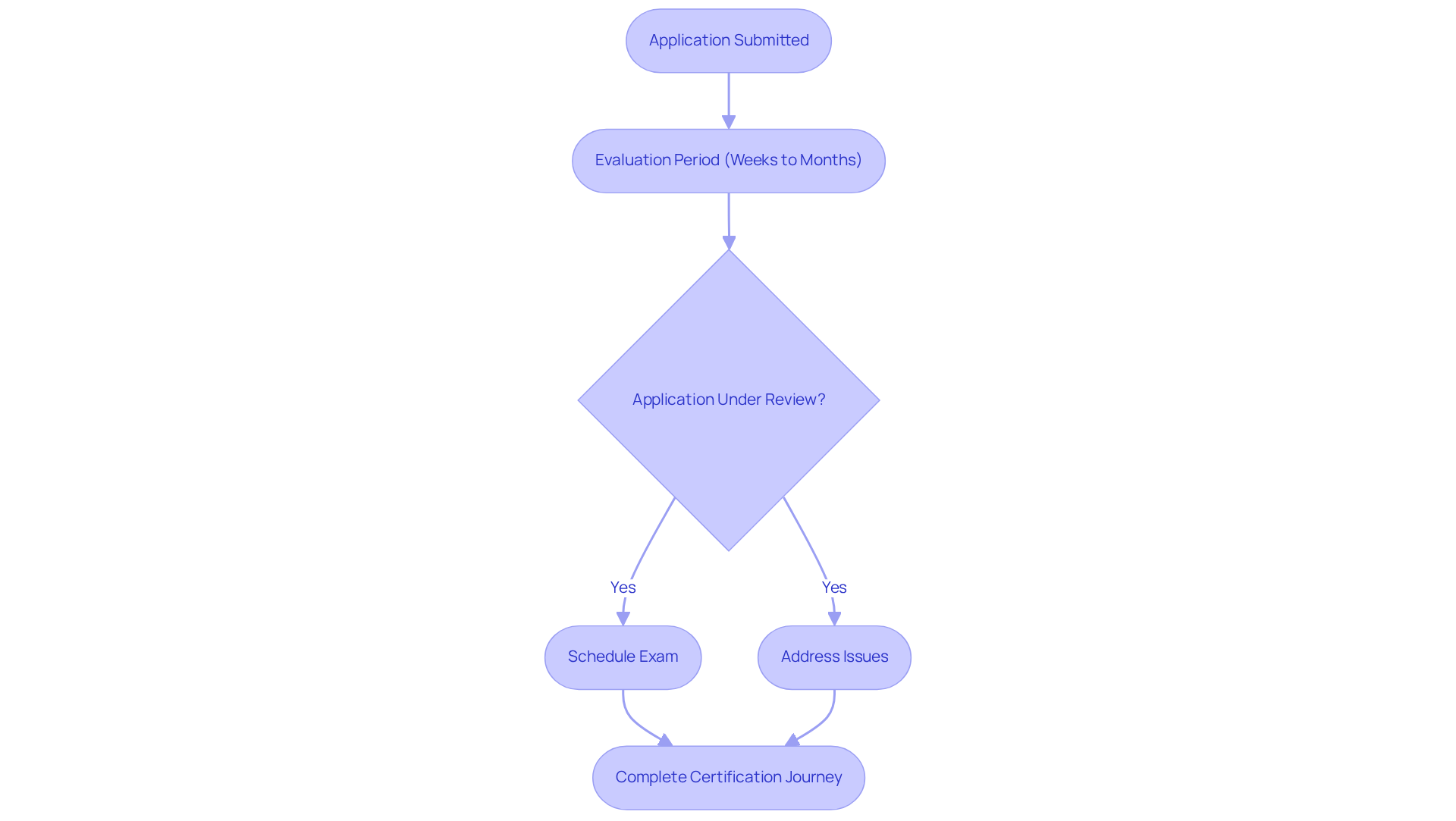 Follow the flow to see each step in the application review process — from submission to certification, including what to do if your application is under review.