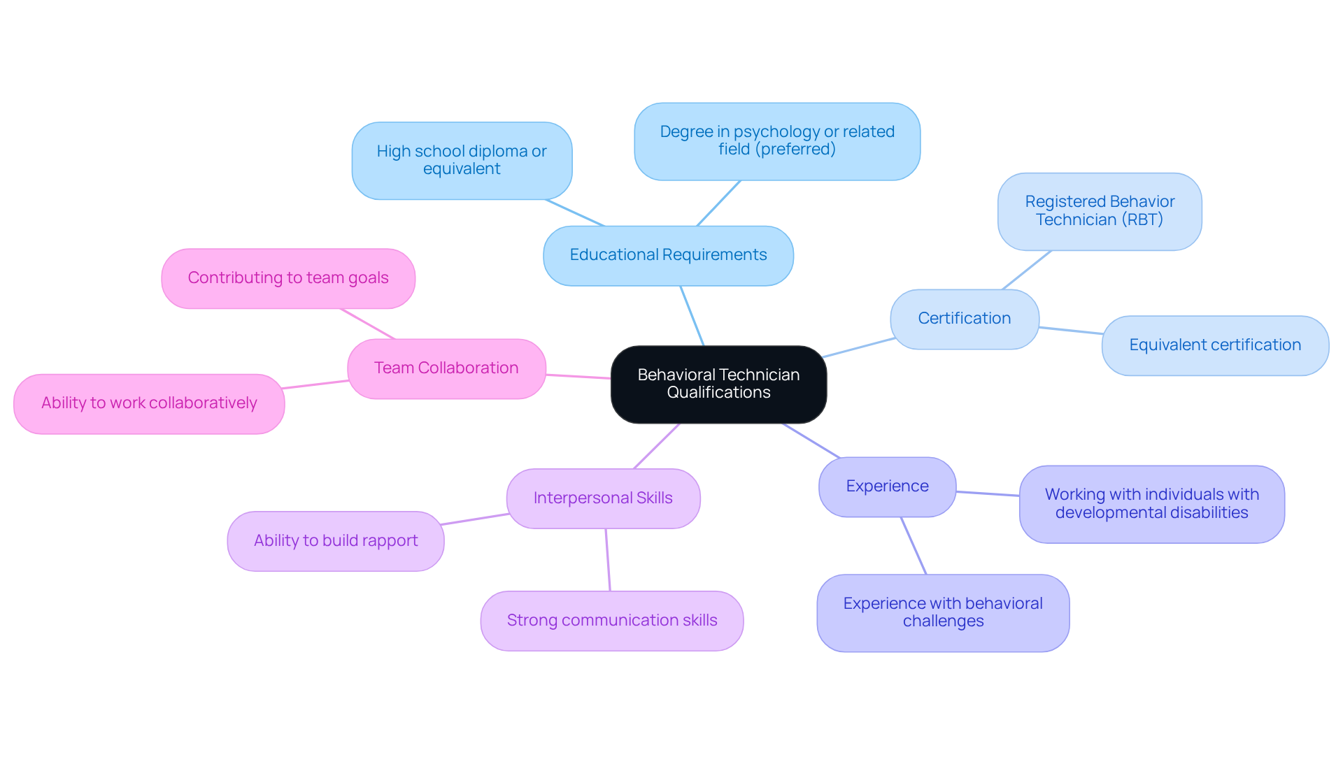 The center shows the main qualifications needed for the role, and the branches detail specific skills and experiences. The more branches, the more qualifications a candidate should ideally have!