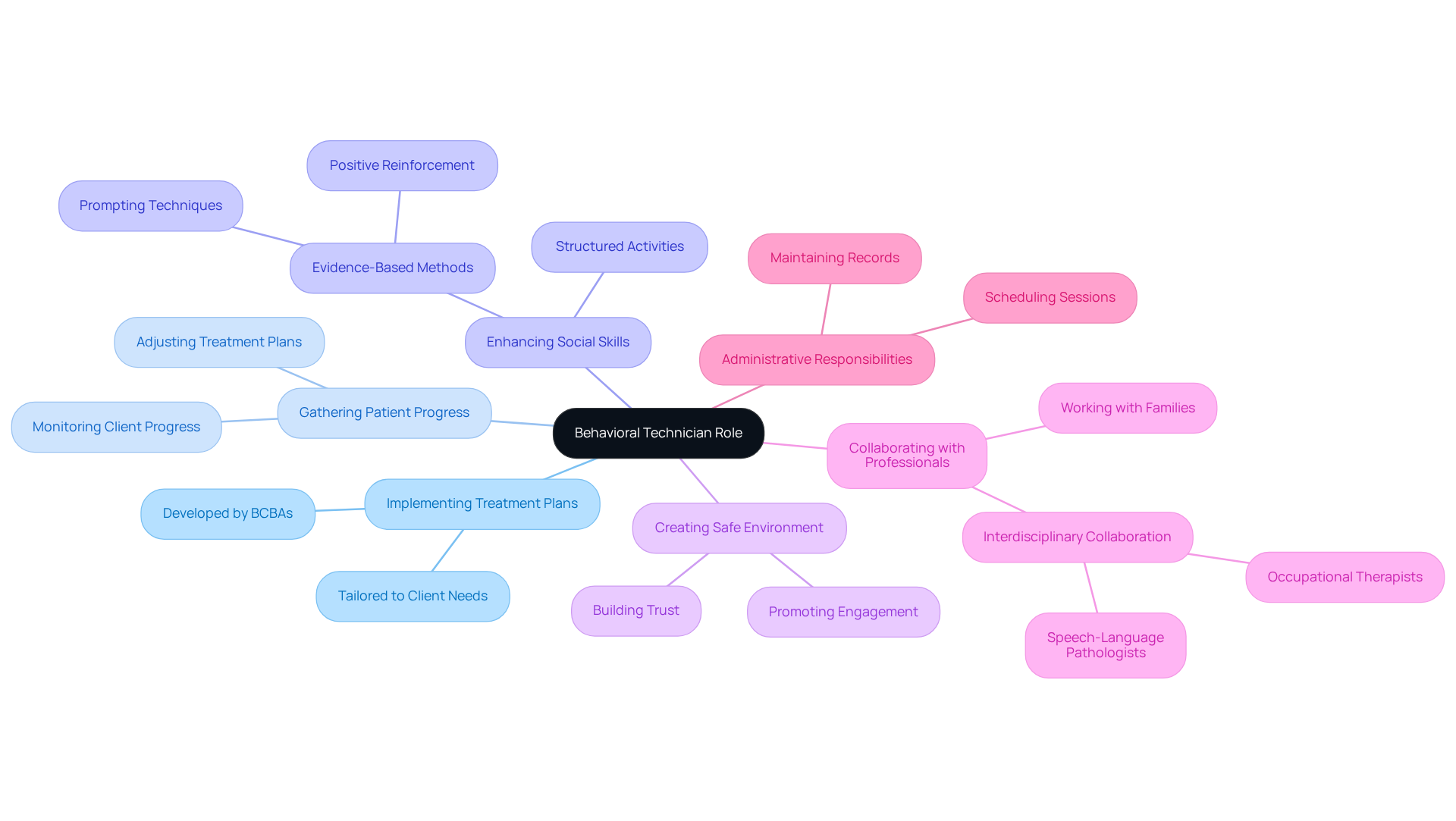 Start in the center with the main role, then follow the branches to explore each responsibility and its related tasks. The different colors help differentiate between various areas of focus.