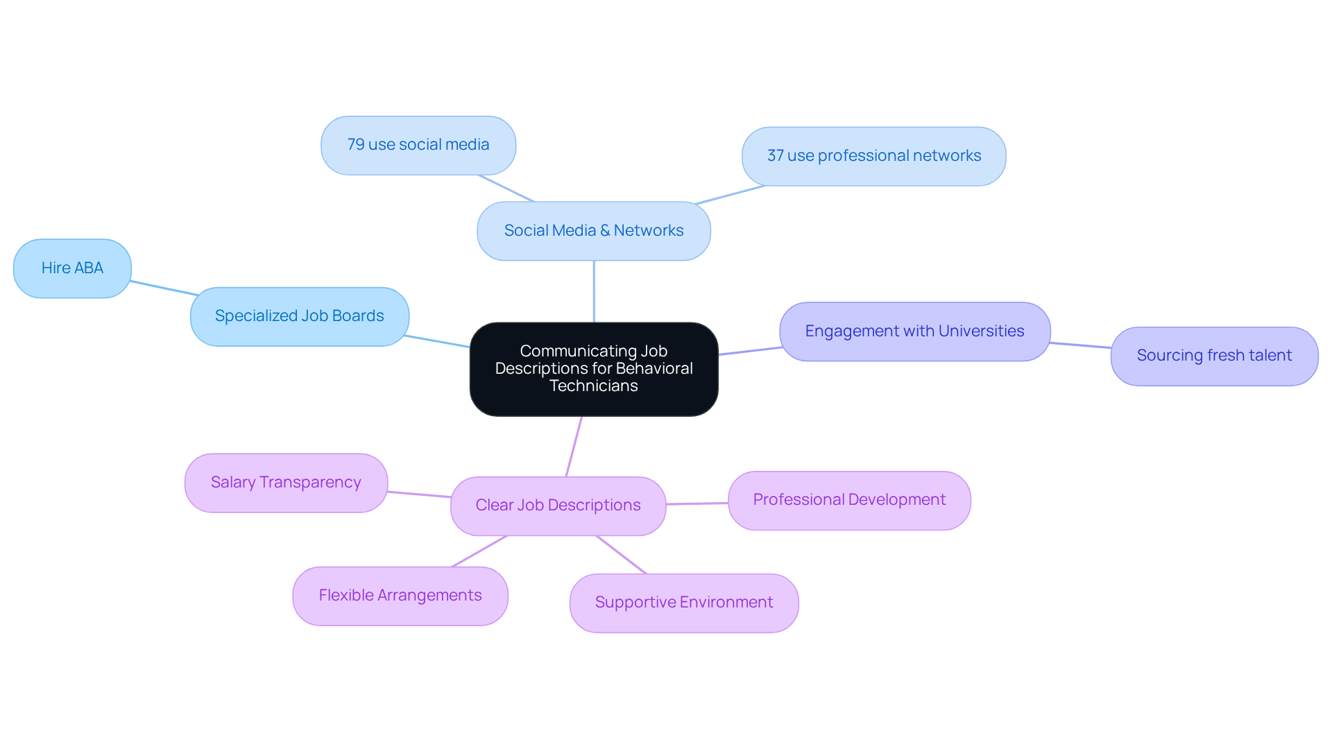 The center represents the main focus on job descriptions, with branches showing different strategies to attract candidates. Each branch highlights key points and statistics to emphasize their importance.