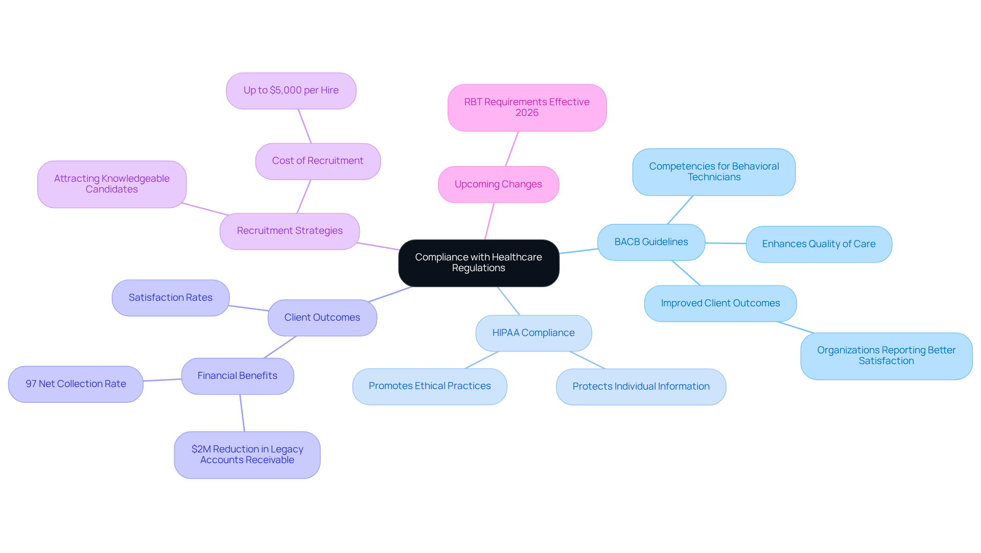 Start at the center with the main topic of compliance, then follow the branches to see how each aspect connects, including guidelines and their impacts on recruitment and client satisfaction.