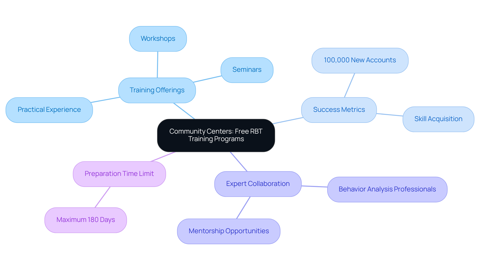 The central idea is community centers offering RBT training. Each branch represents a key aspect of the training programs, showing how they are structured, their success, and the support available. Explore each branch to understand the comprehensive offerings available to aspiring RBTs.