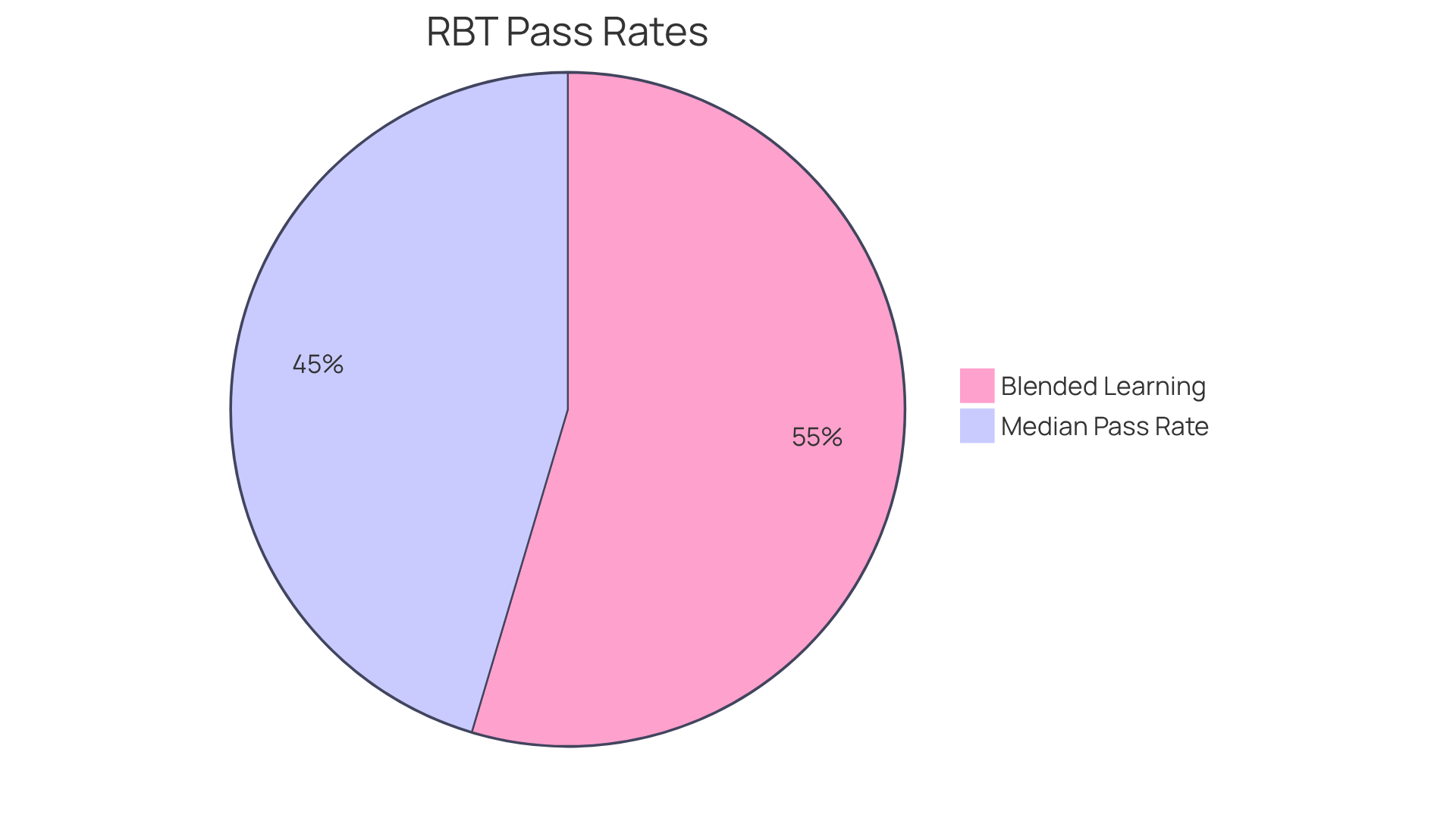 The green slice shows the high success rate of blended learning options, while the red slice represents the overall median pass rate for traditional RBT courses. This visual highlights the effectiveness of new remote education methods.