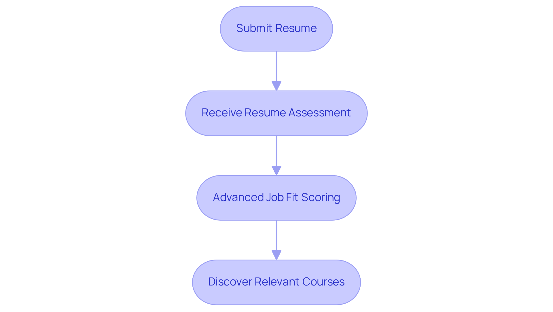 Follow the flow from submitting your resume to discovering the best job opportunities. Each step shows how Hire ABA helps candidates find the right fit for their skills and career goals.