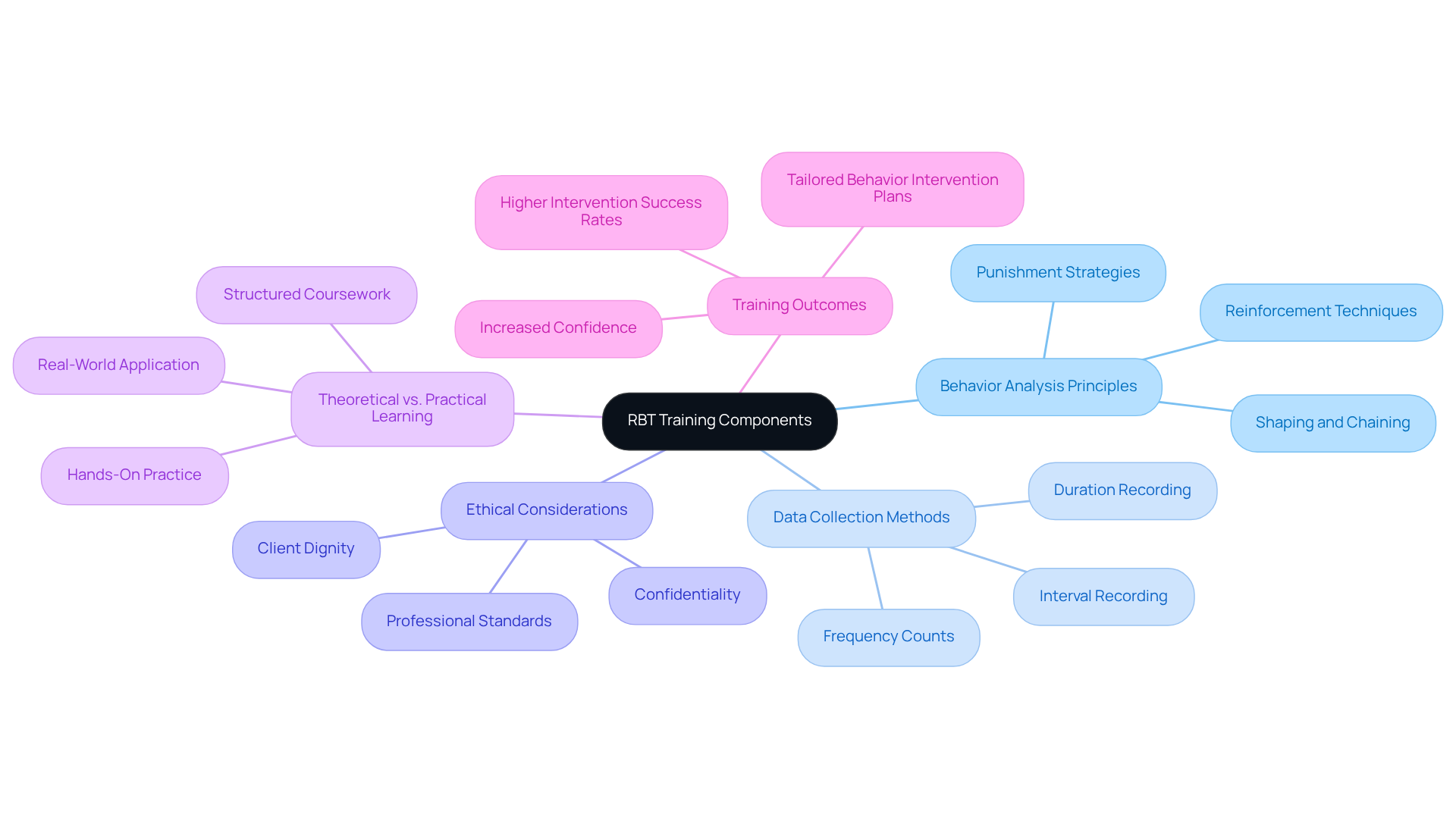 This mindmap illustrates the essential parts of RBT training. Start from the center and explore how each component connects to the overall training framework, emphasizing the importance of a well-structured program.