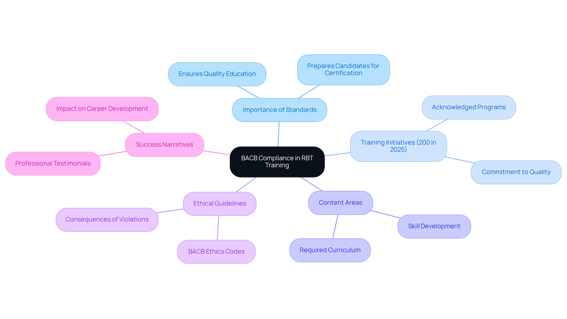 The center node represents BACB compliance, with branches illustrating key aspects such as the significance of standards and the number of training initiatives. Each branch connects to further details, helping you understand how BACB standards contribute to quality education.