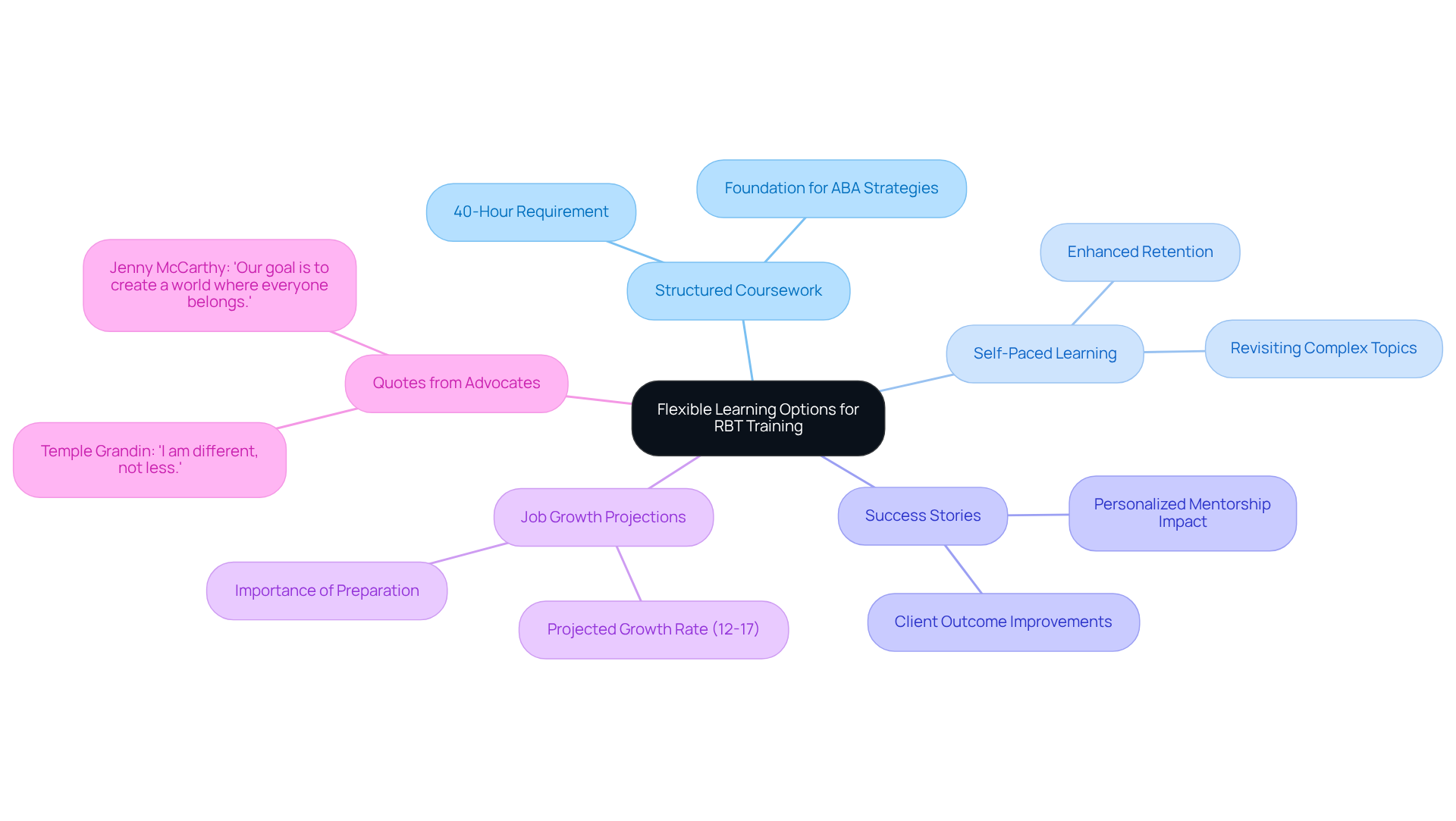 Start with the main idea at the center, then explore each branch to see how different aspects of flexible learning contribute to the overall training experience for behavior technicians.