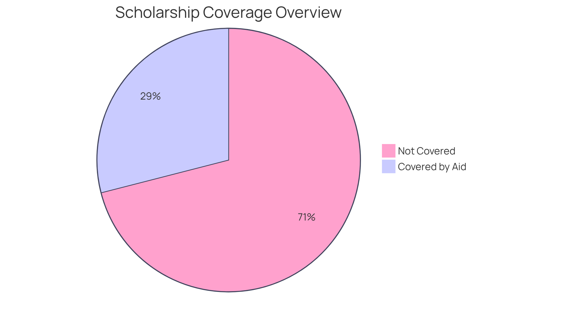 The blue slice shows the average percentage of college costs covered by scholarships and grants (29%). The gray slice represents the portion of costs not covered (71%). This chart helps visualize how much financial aid can support your RBT training.