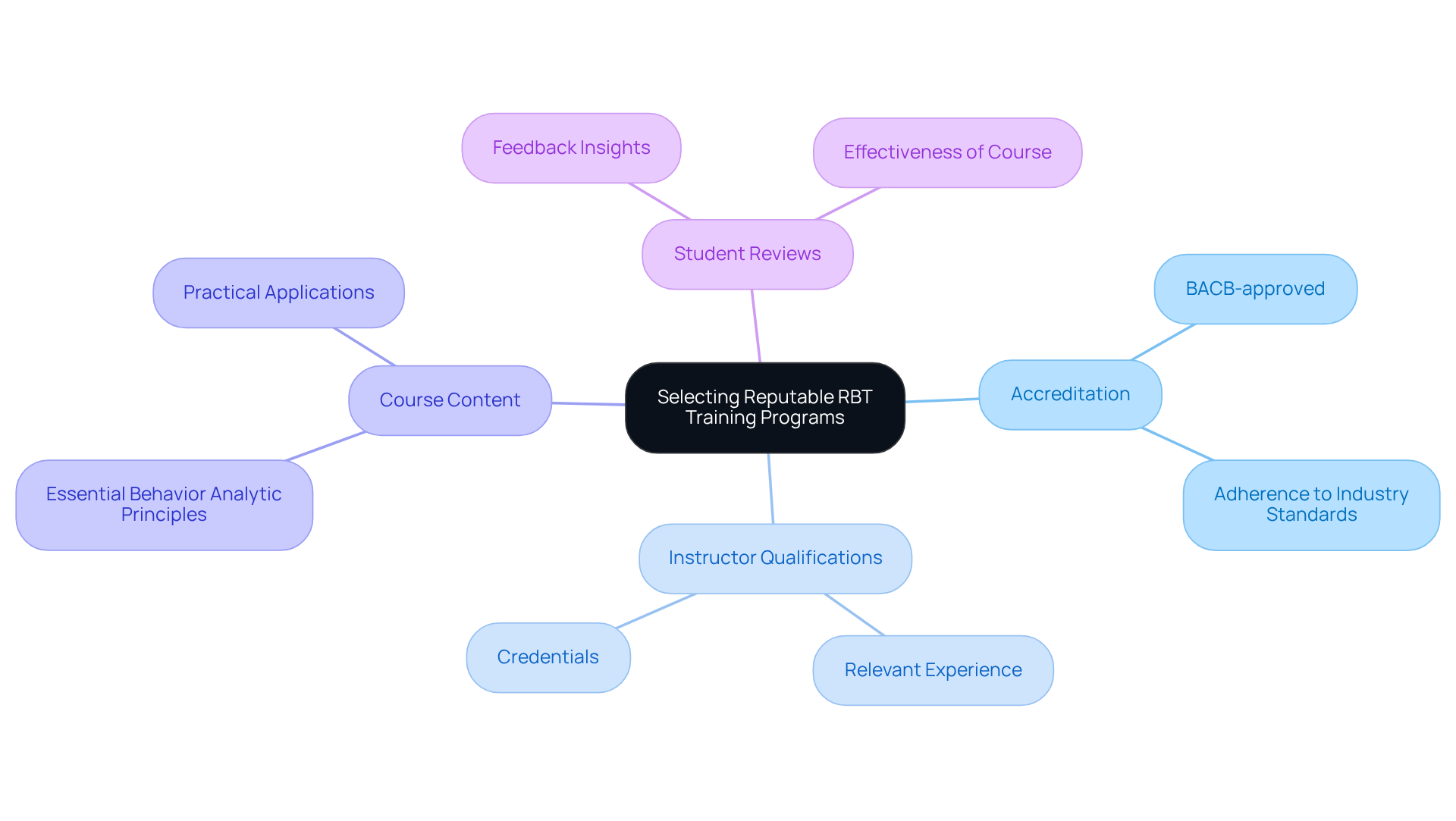 At the center is the main idea of selecting programs, with branches for each key criterion. The sub-branches provide specific details about what to look for, making it easy to understand the important factors in choosing the right training.