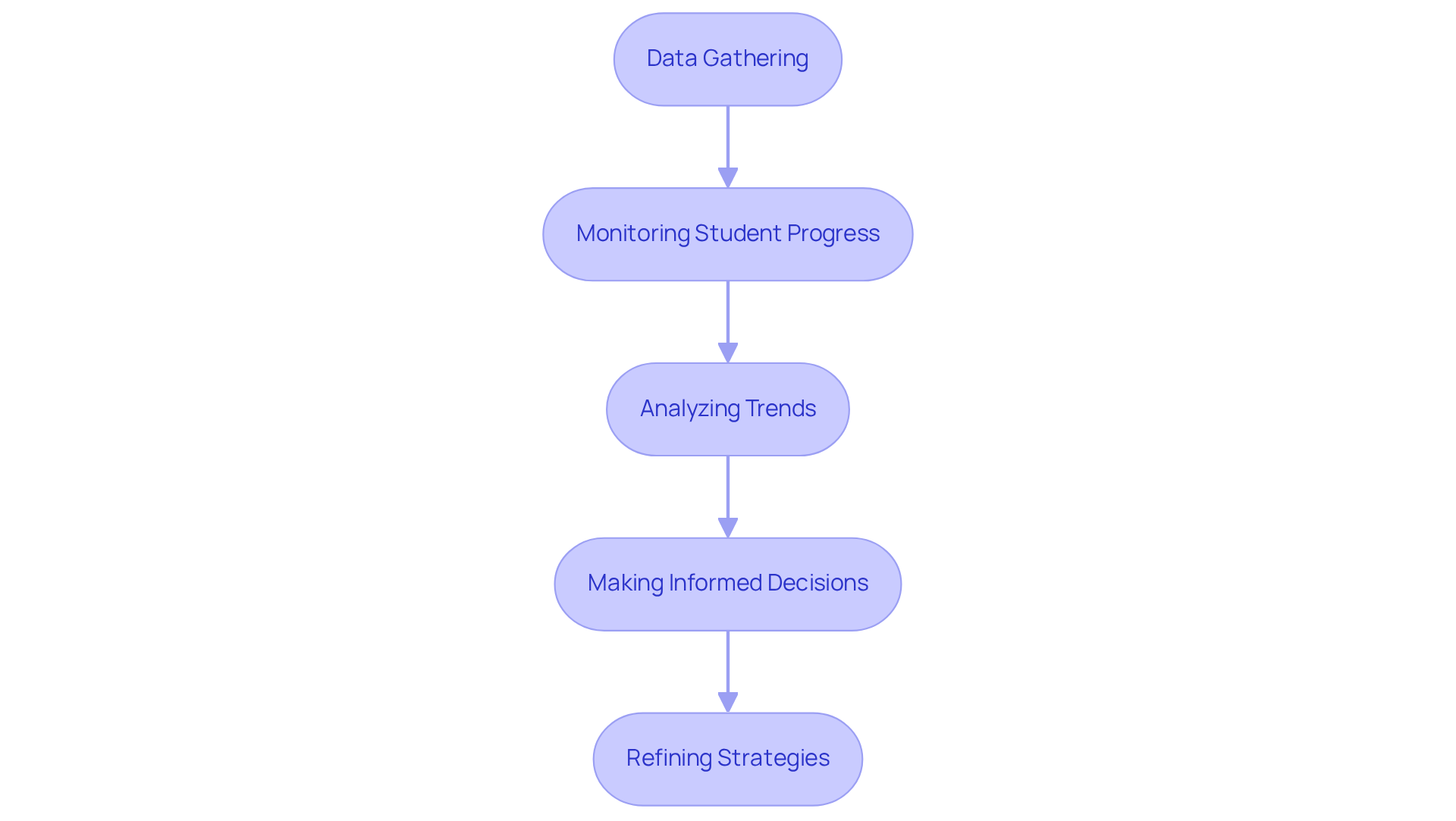 Each step in the flowchart shows a part of the process for using data in ABA therapy. Follow the arrows to understand how data collection leads to better decisions for each student's support.