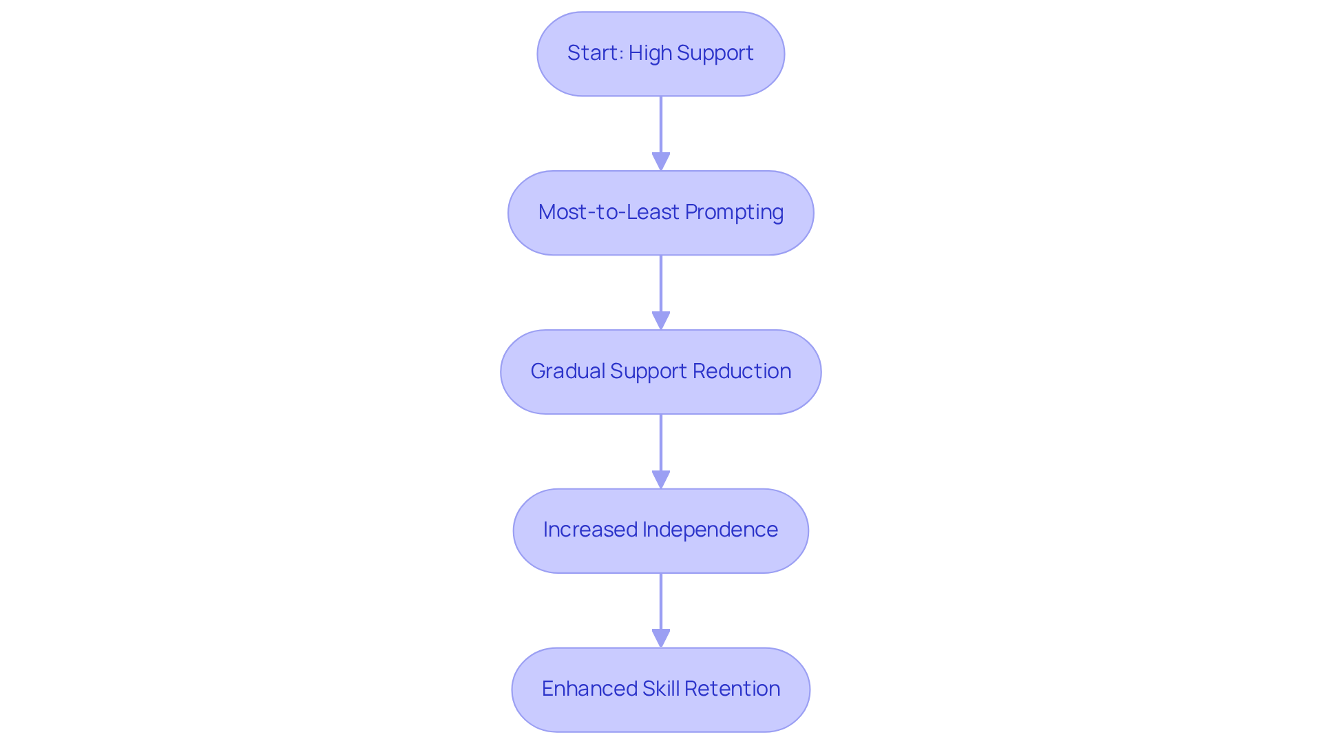 Each box represents a key step in the prompt fading process. Follow the arrows to see how starting with high support can lead to greater independence and skill retention.