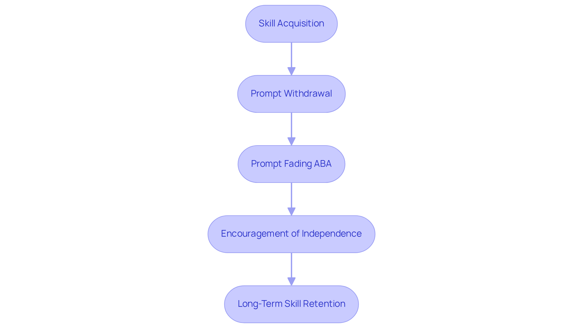 Follow the arrows to see how each stage contributes to better learning outcomes — starting from skill acquisition, leading through methods of fading prompts, to achieving long-term retention and independence.