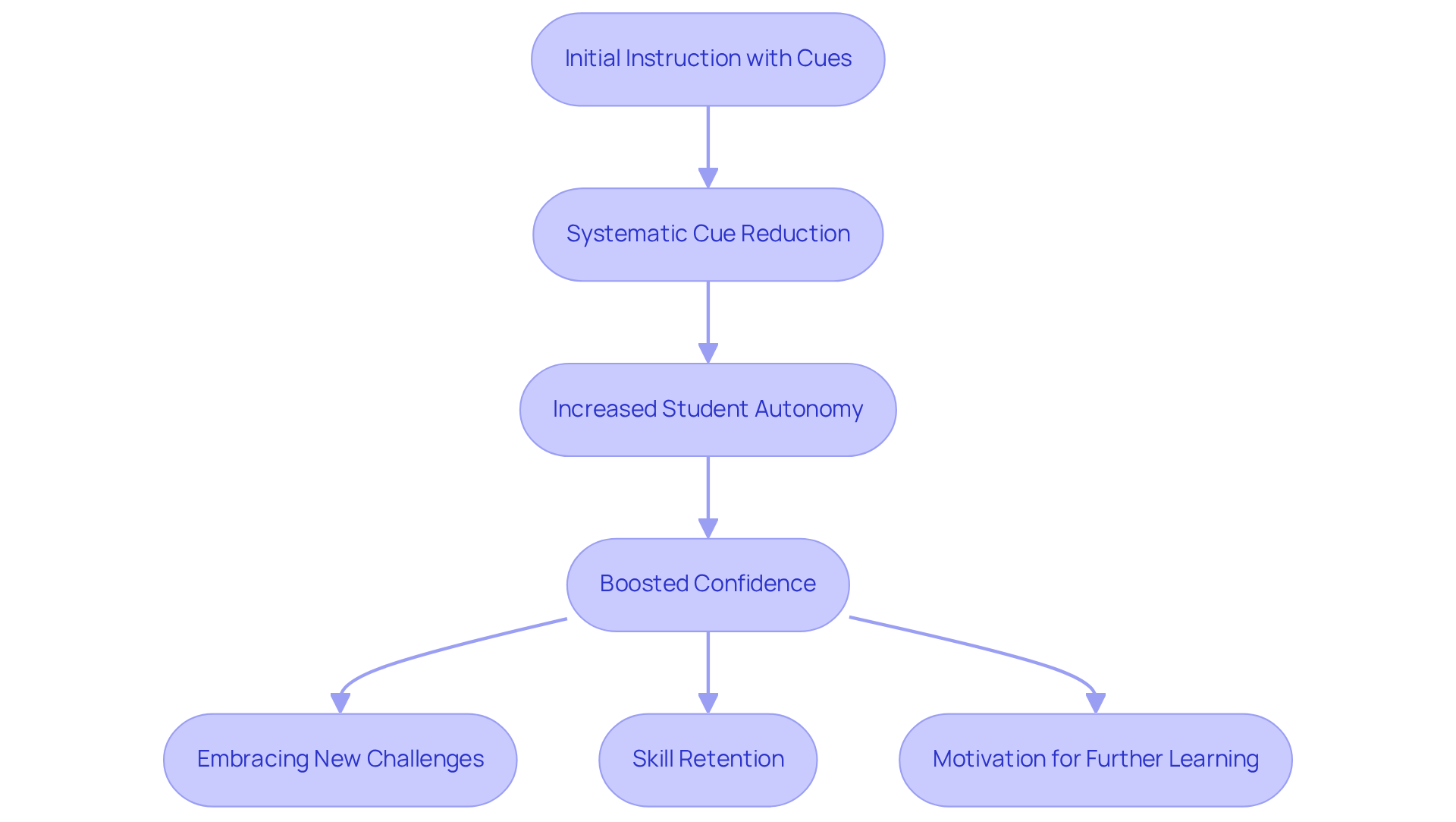 Follow the arrows to see how reducing cues helps students gain independence and confidence, leading to new opportunities for learning and growth.