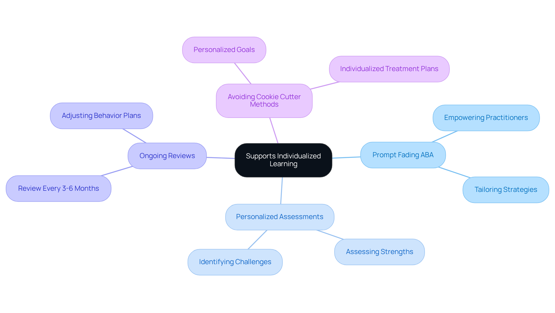 The central idea represents the importance of tailoring approaches in ABA therapy. Each branch connects to a key component of this approach, illustrating the interconnectedness and emphasizing personalized methods for effective learning.